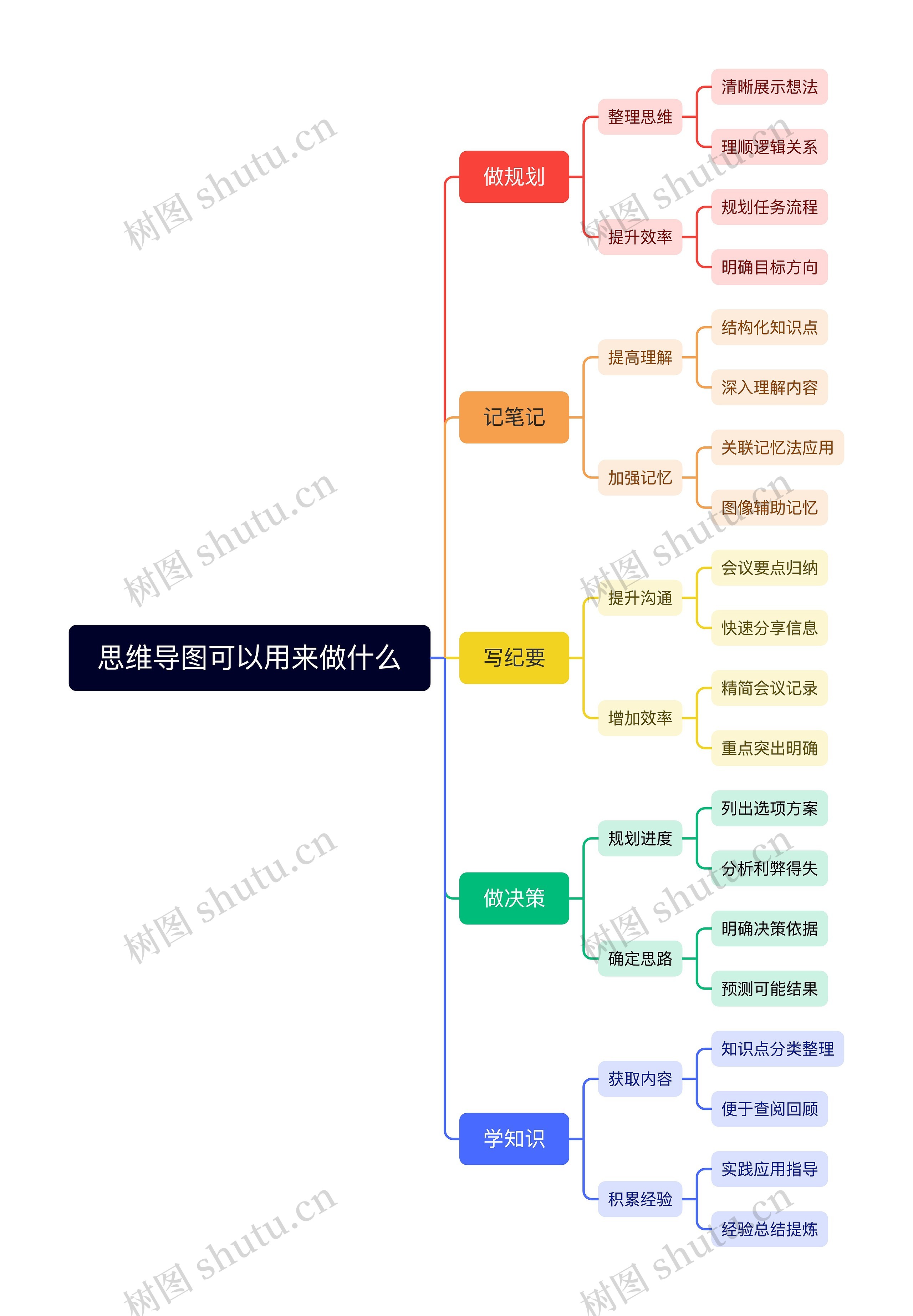 思维导图可以用来做什么