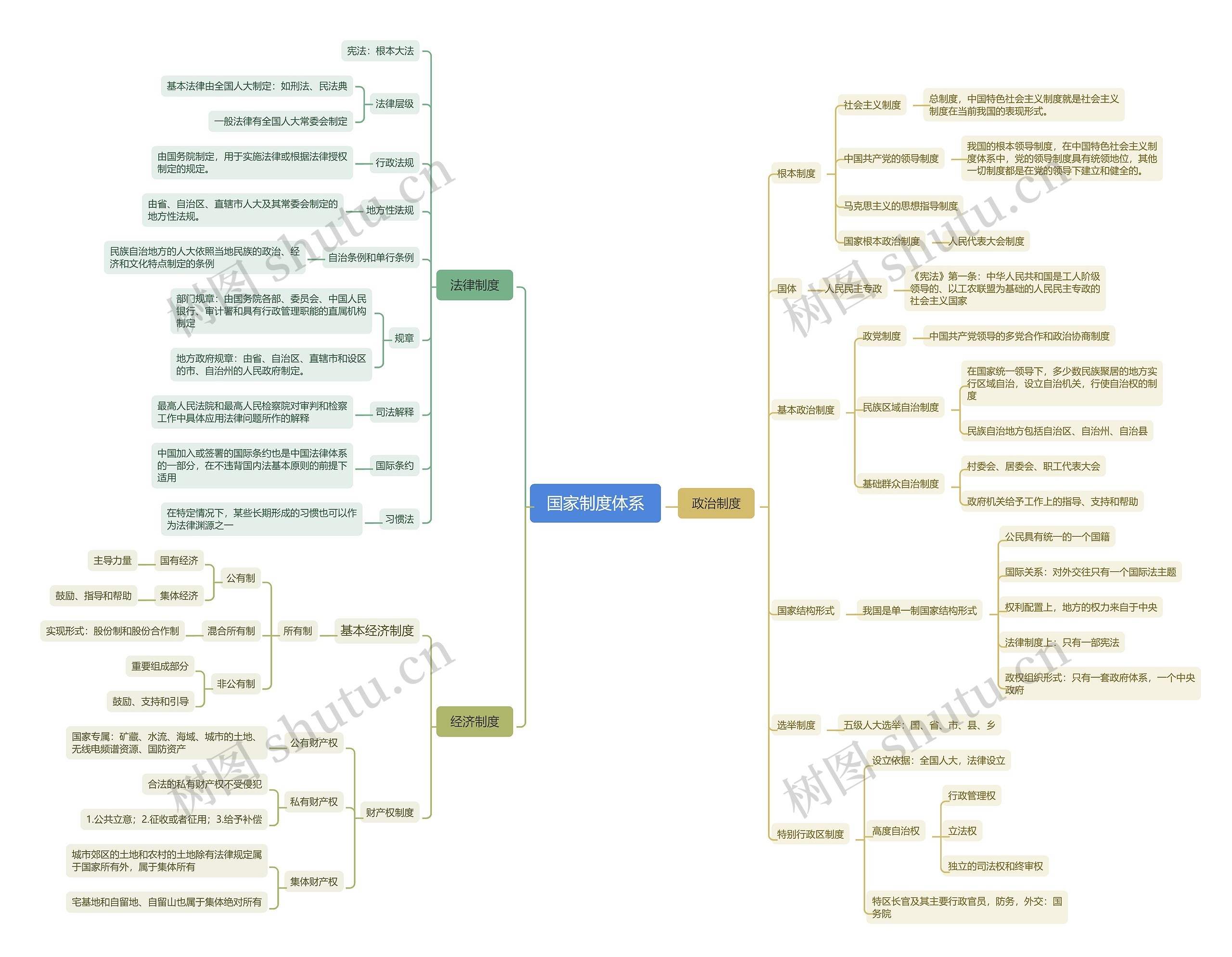 国家制度体系思维导图