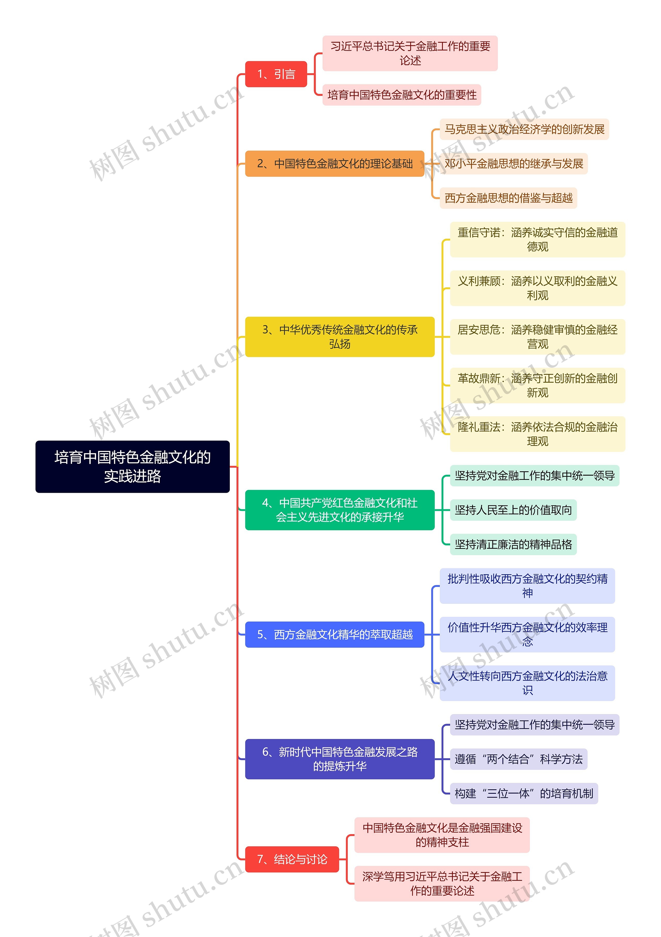 培育中国特色金融文化的实践进路思维导图