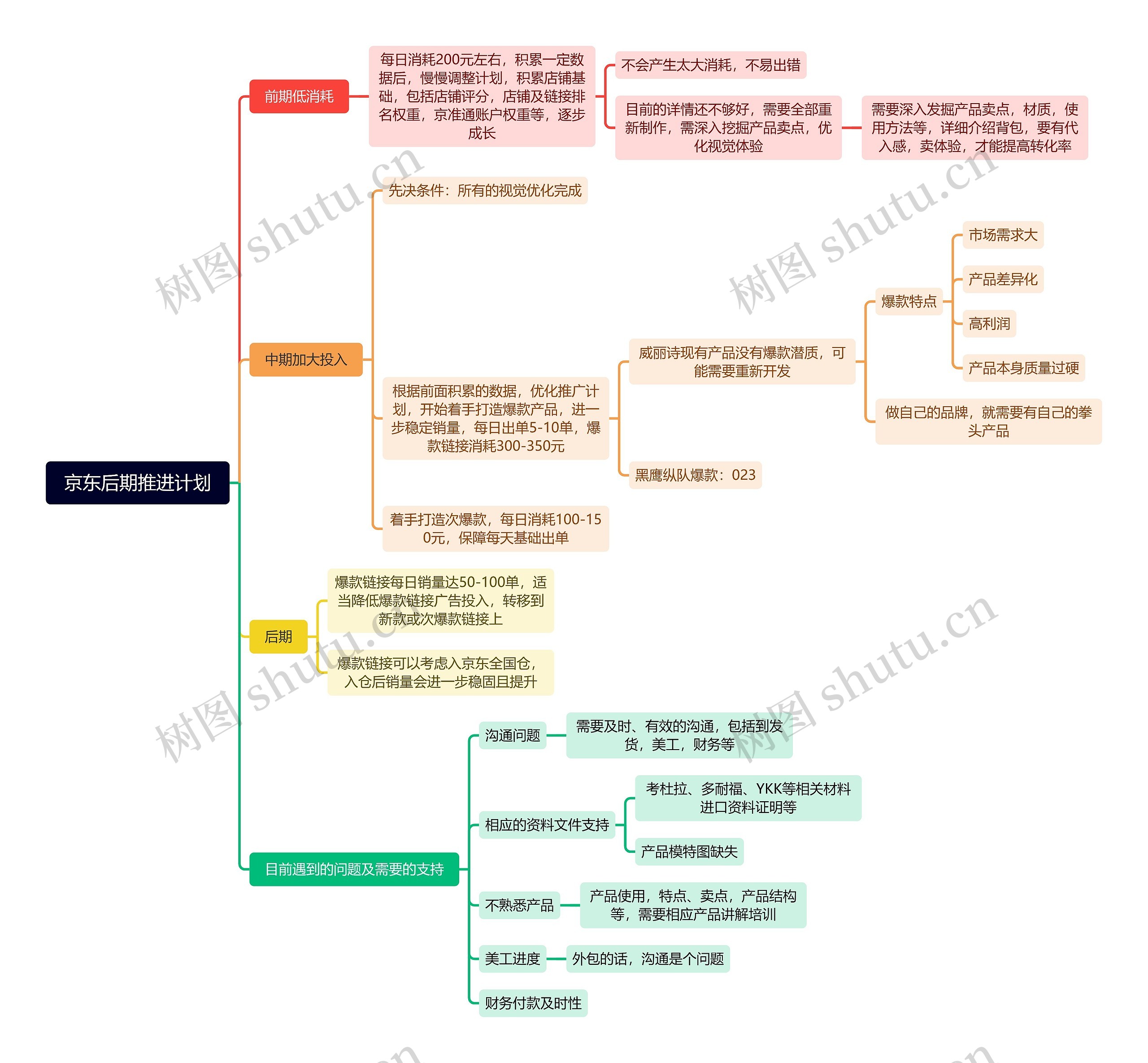 京东后期推进计划思维导图