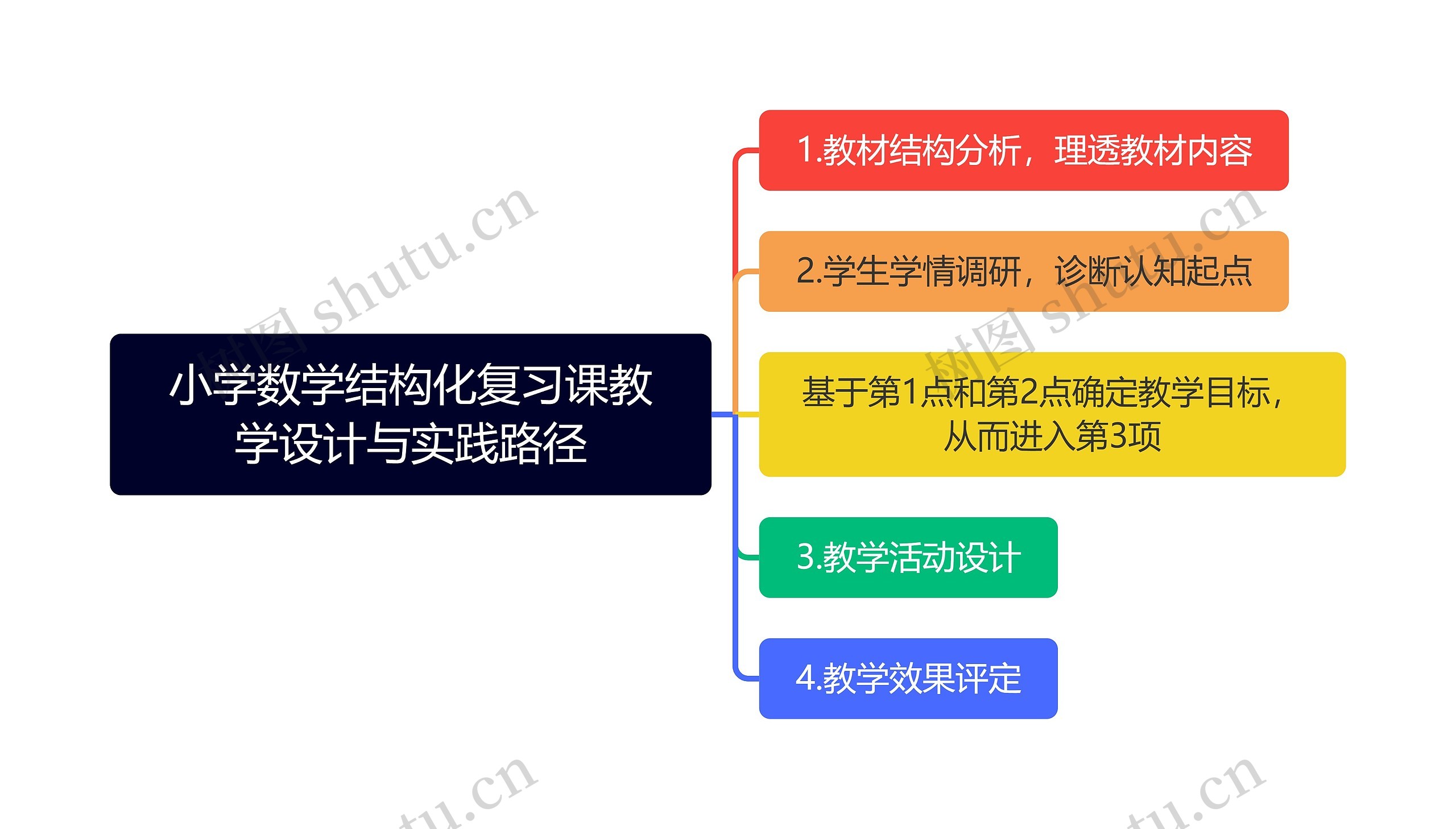 小学数学结构化复习课教学设计与实践路径思维导图