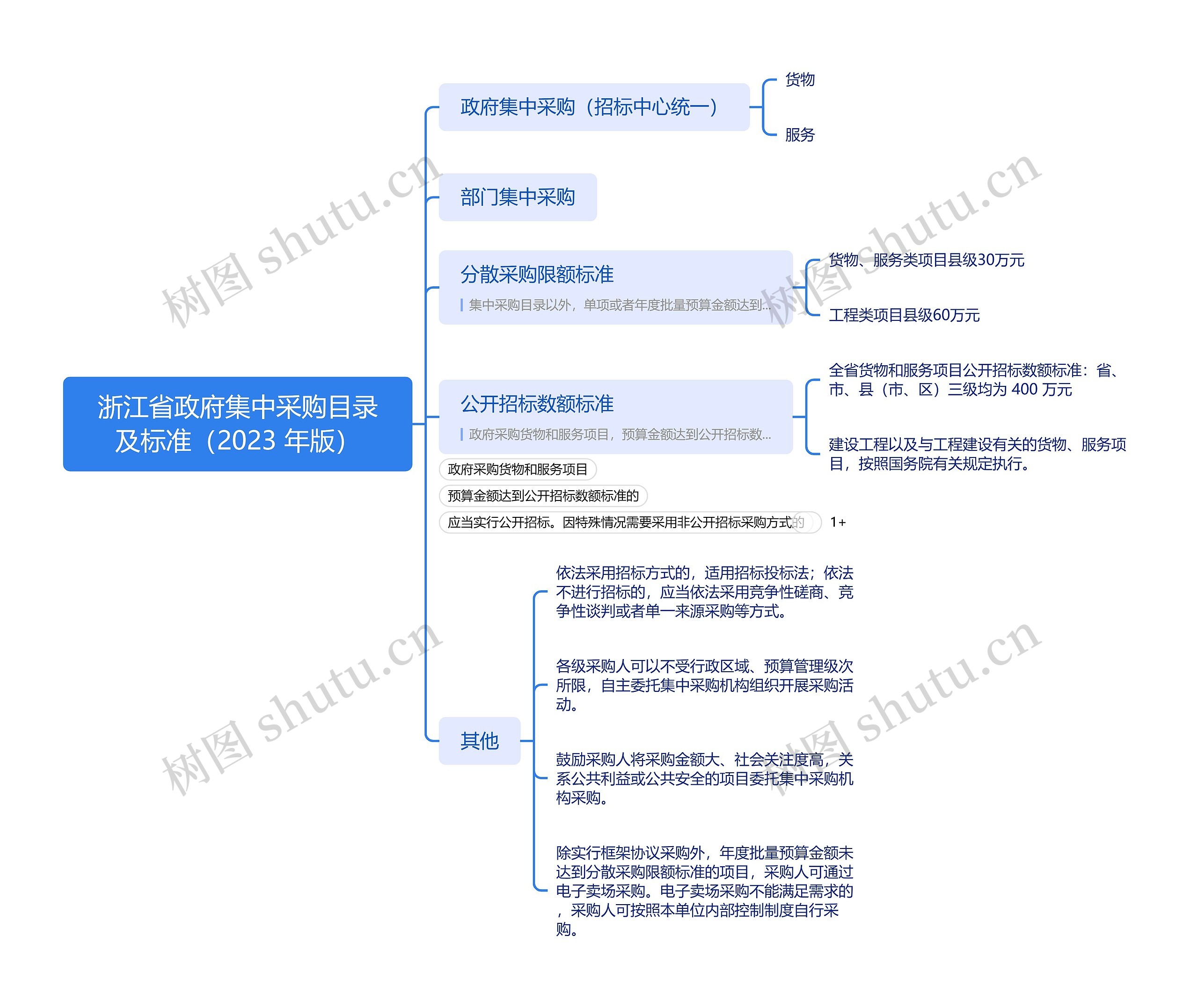 浙江省政府集中采购目录及标准（2023 年版）思维导图