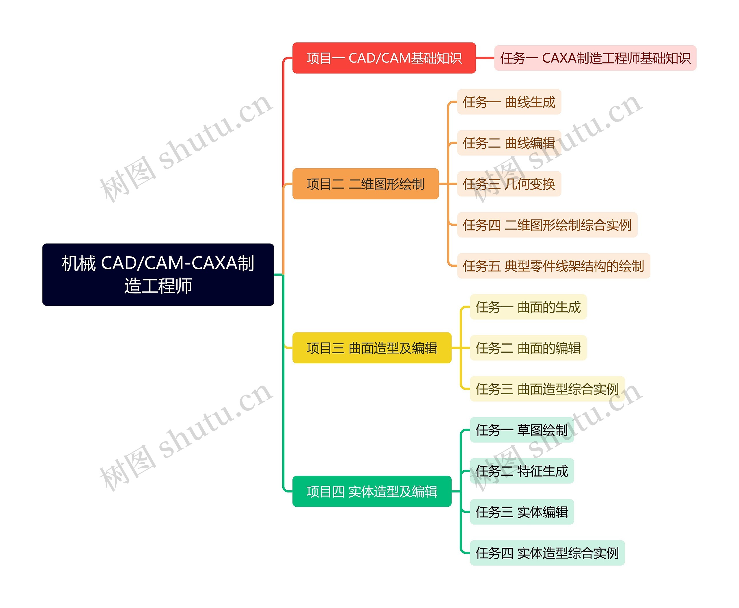 机械 CAD/CAM-CAXA制造工程师思维导图