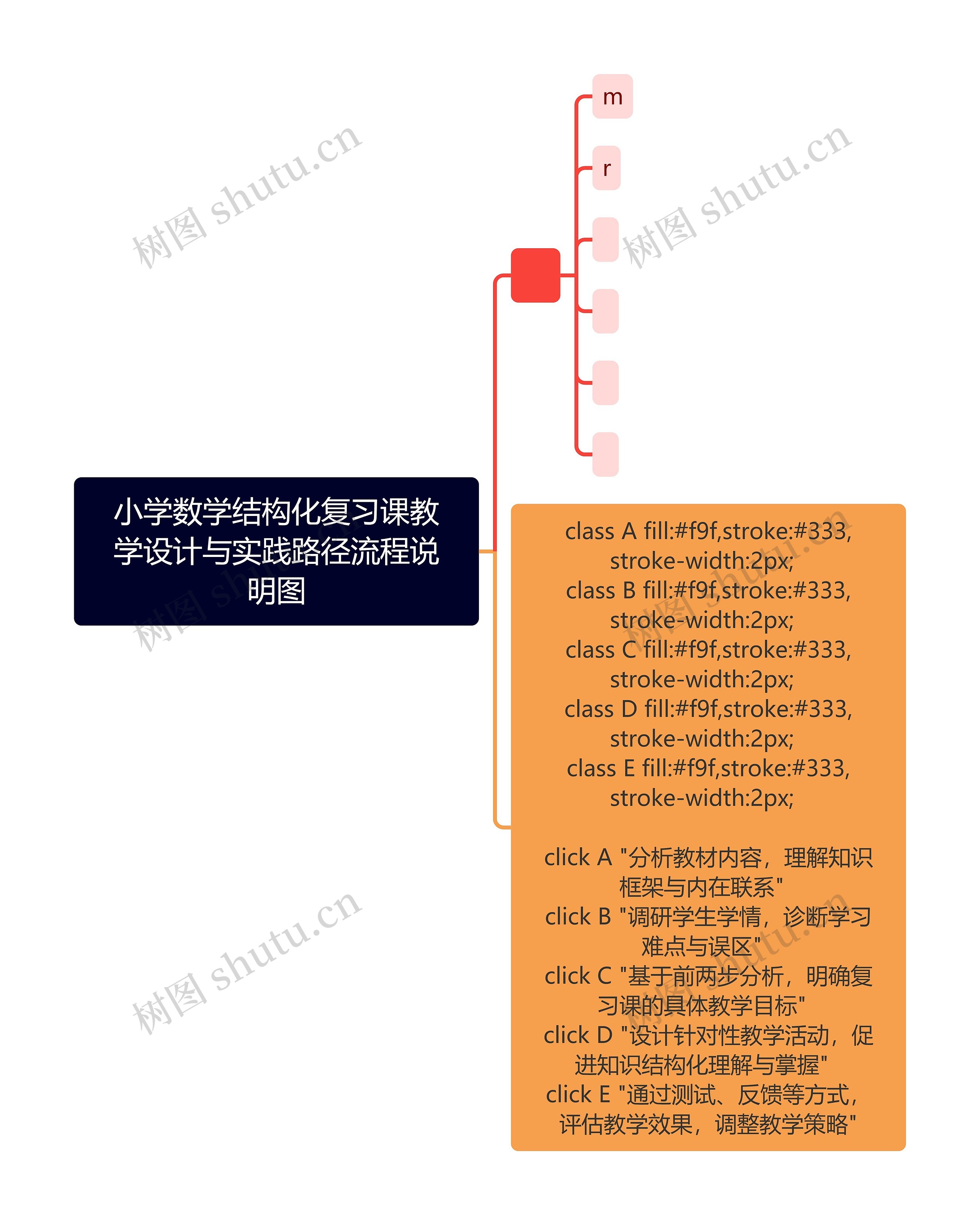 小学数学结构化复习课教学设计与实践路径流程说明图思维导图