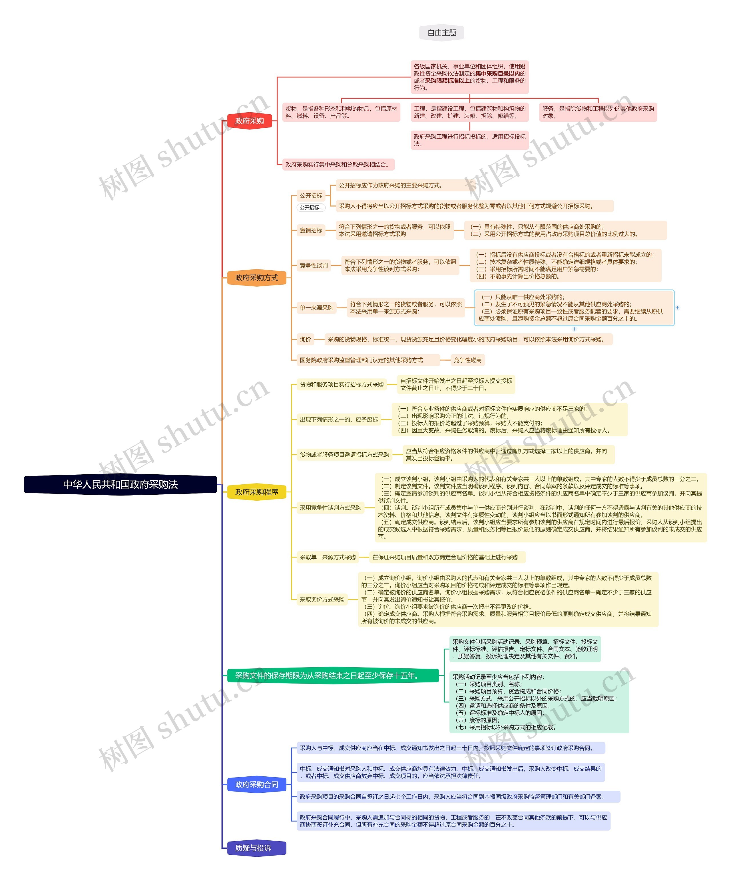 中华人民共和国政府采购法思维导图