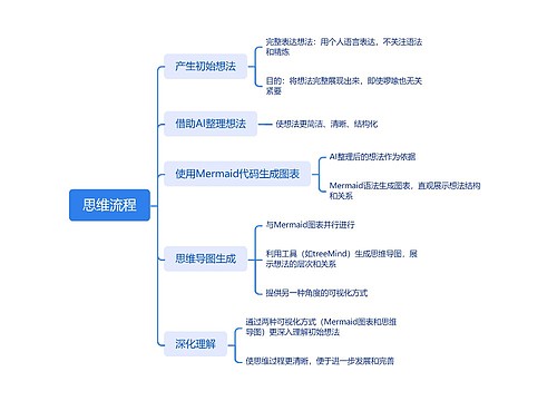 思维流程思维导图