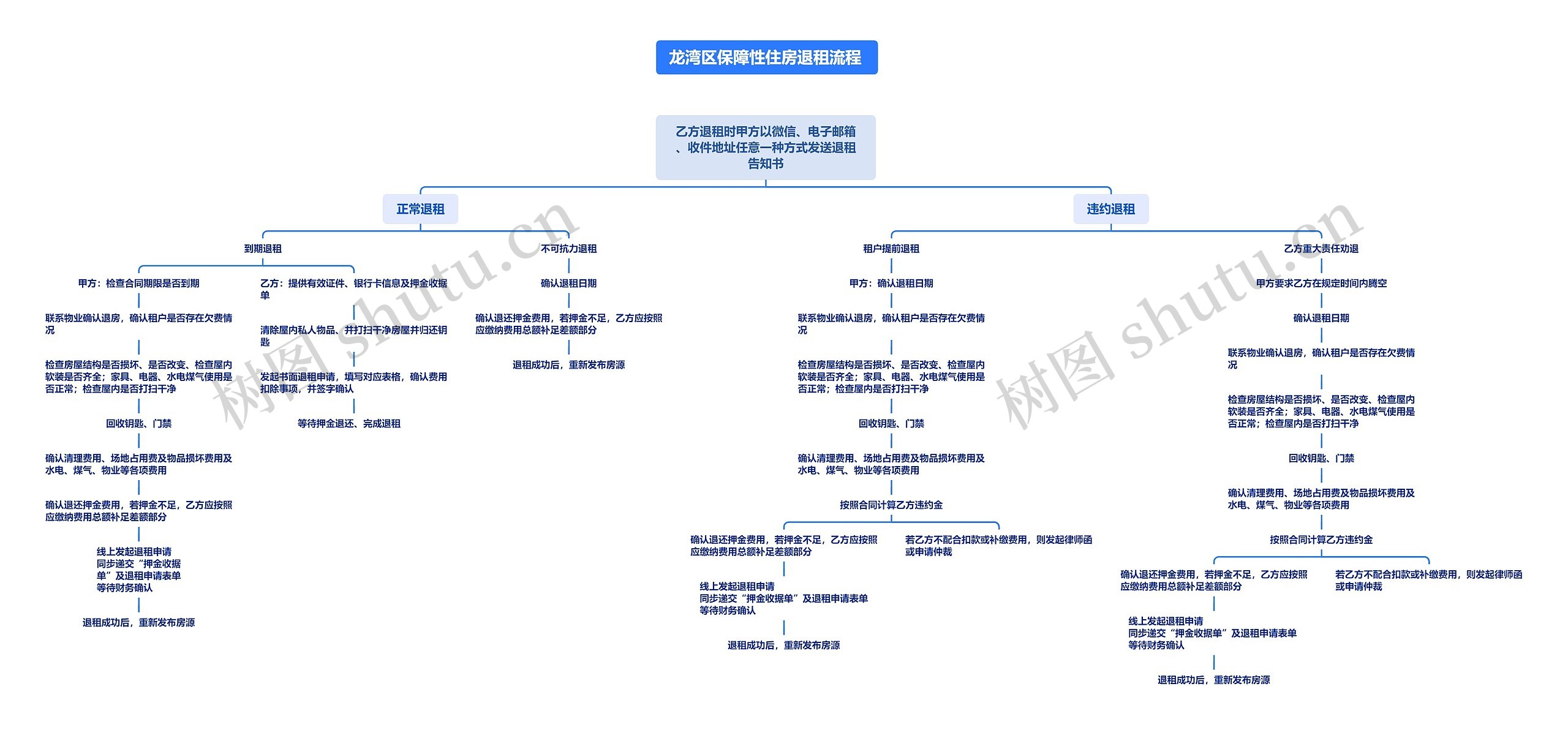 乙方退租时甲方以微信、电子邮箱、收件地址任意一种方式发送退租告知书思维导图