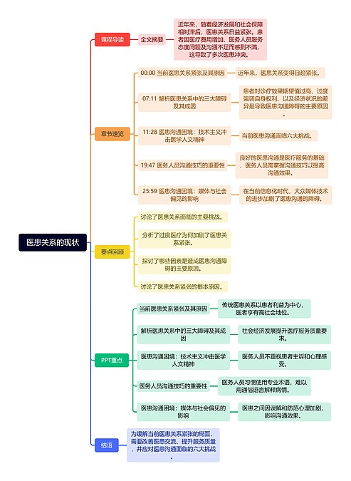 医患关系的现状思维导图_编号s6007377-TreeMind树图