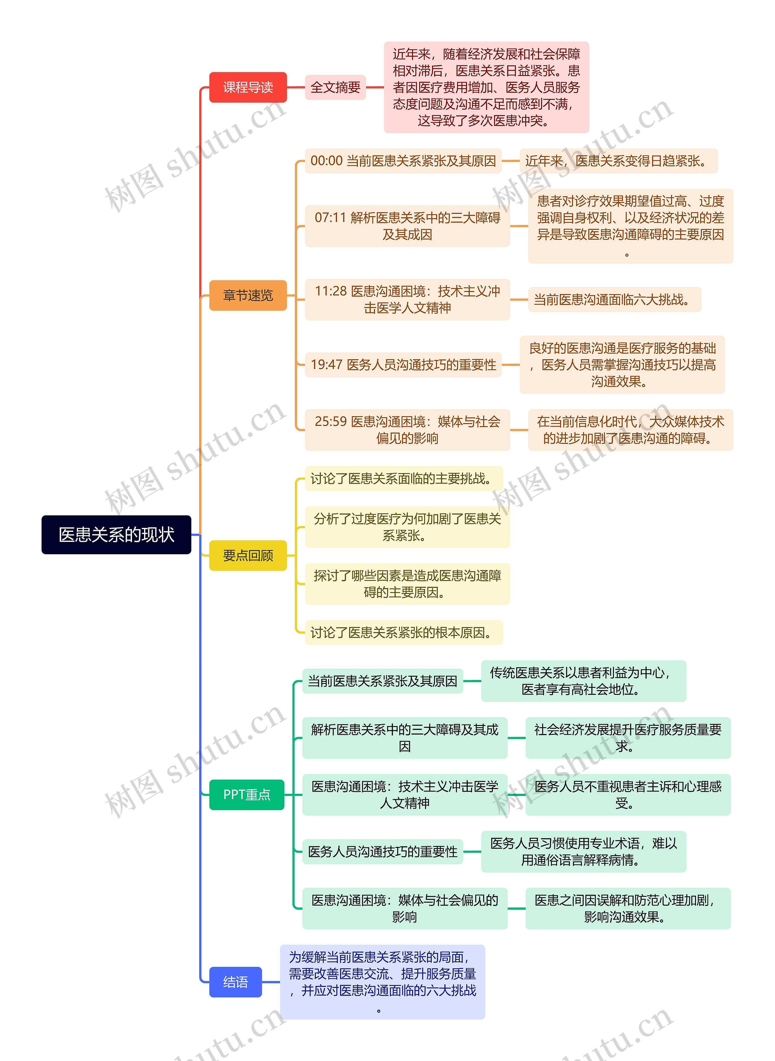 医患关系的现状