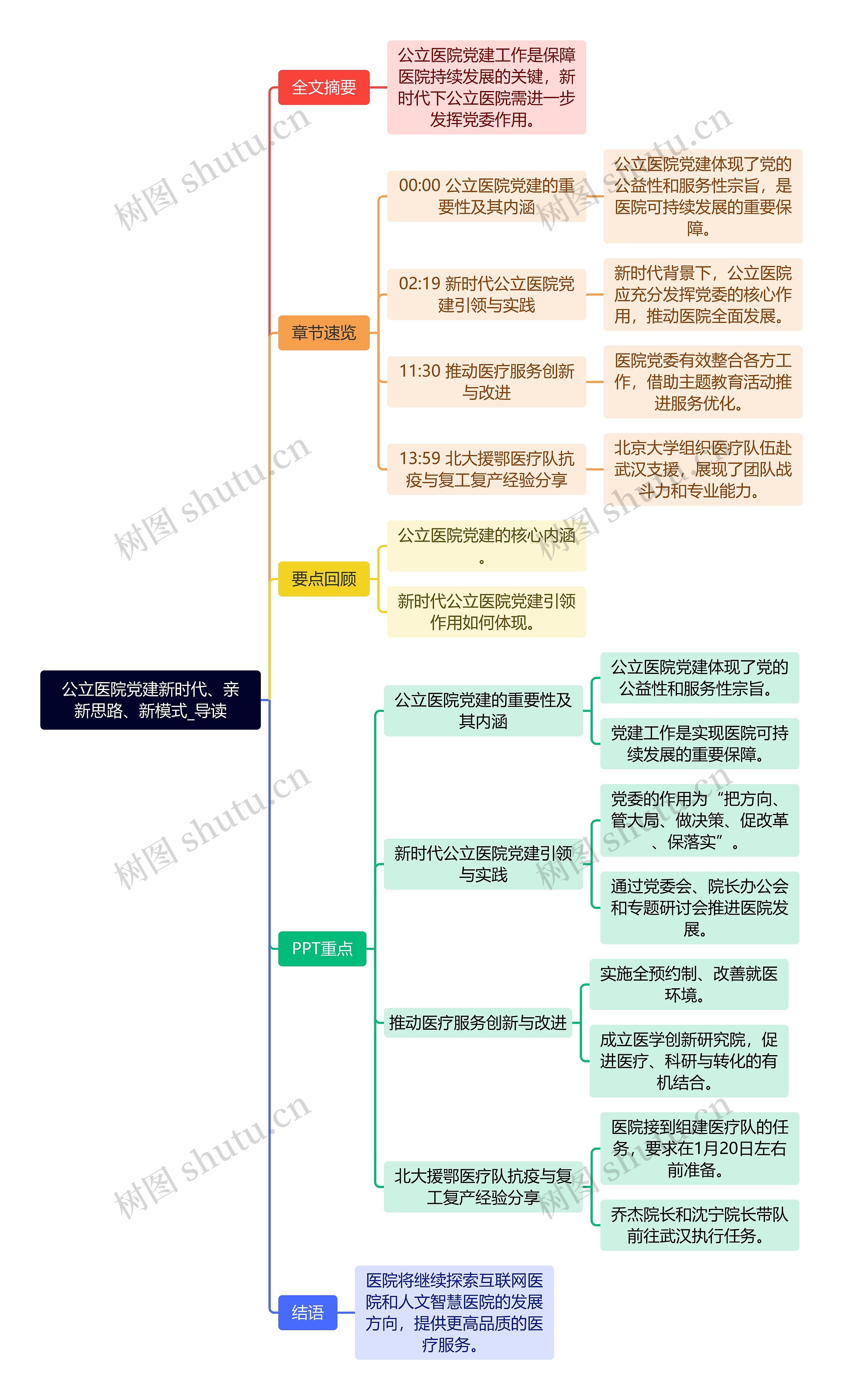 公立医院党建新时代、亲新思路、新模式_导读思维导图