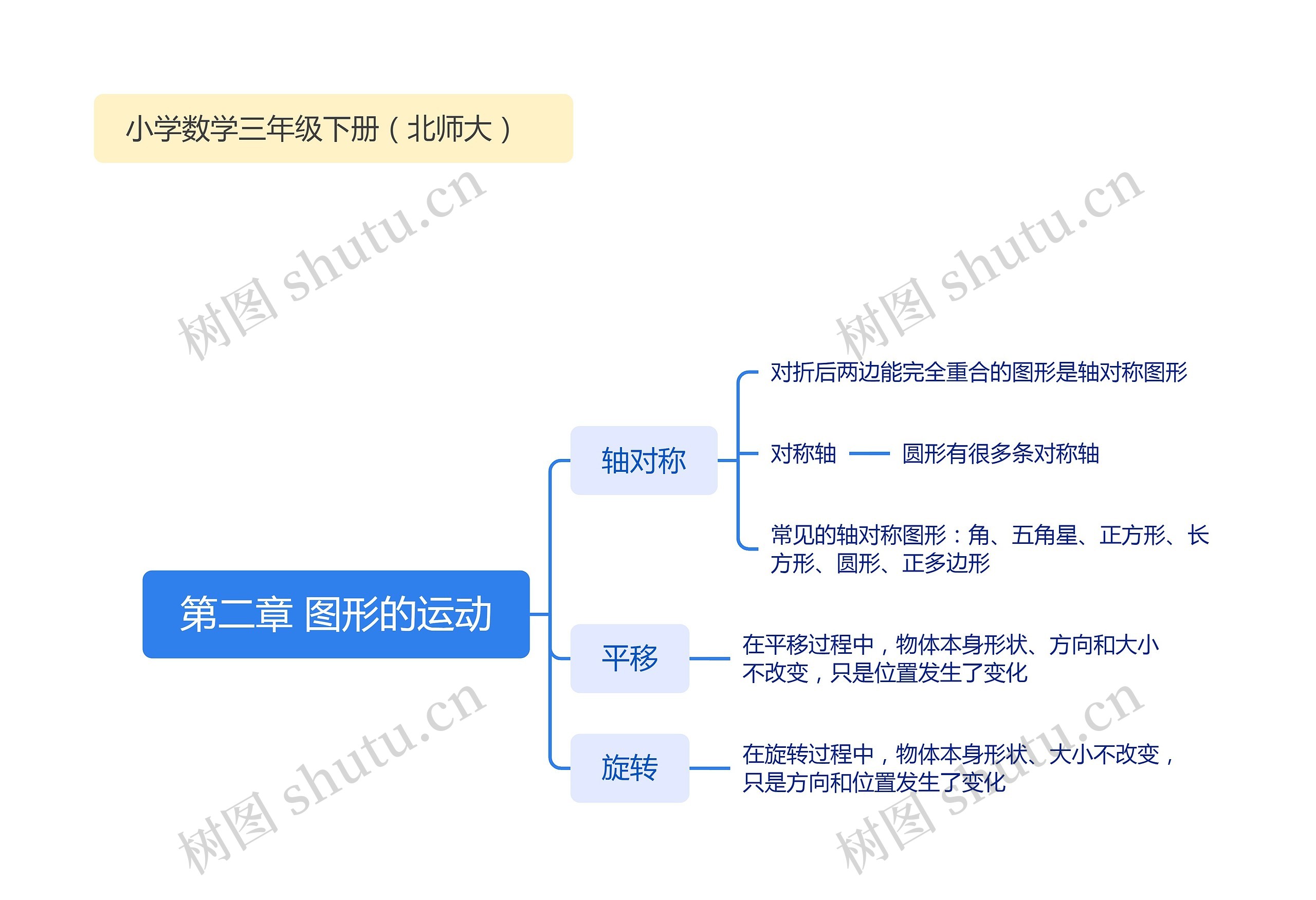 北师大数学三年级下册 第二章 图形的运动思维导图