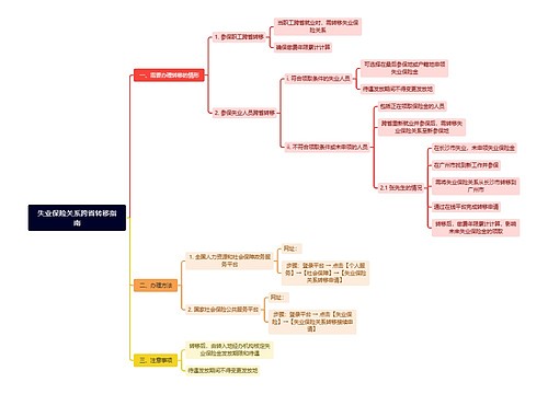失业保险关系跨省转移指南思维导图
