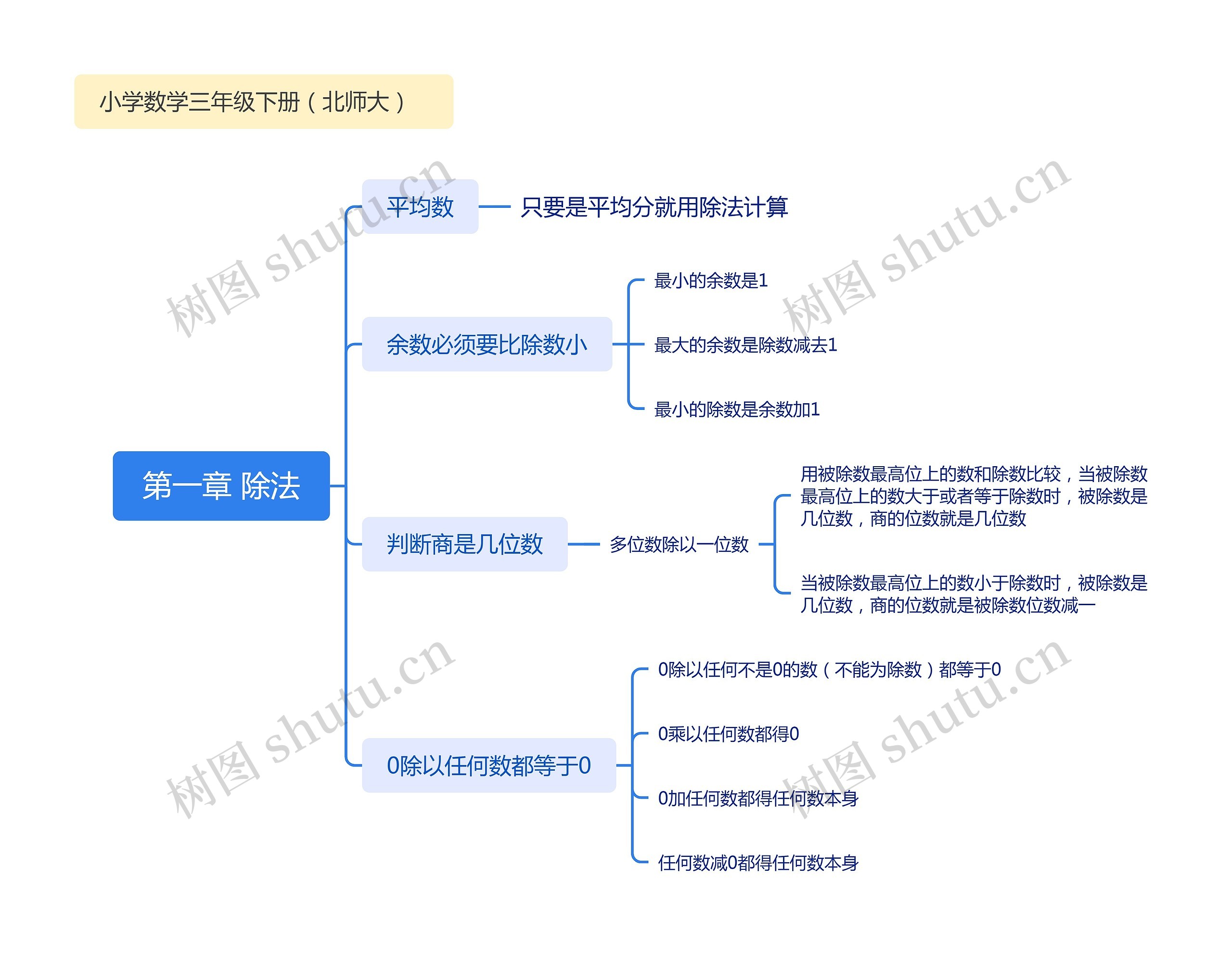 第一章 除法思维导图