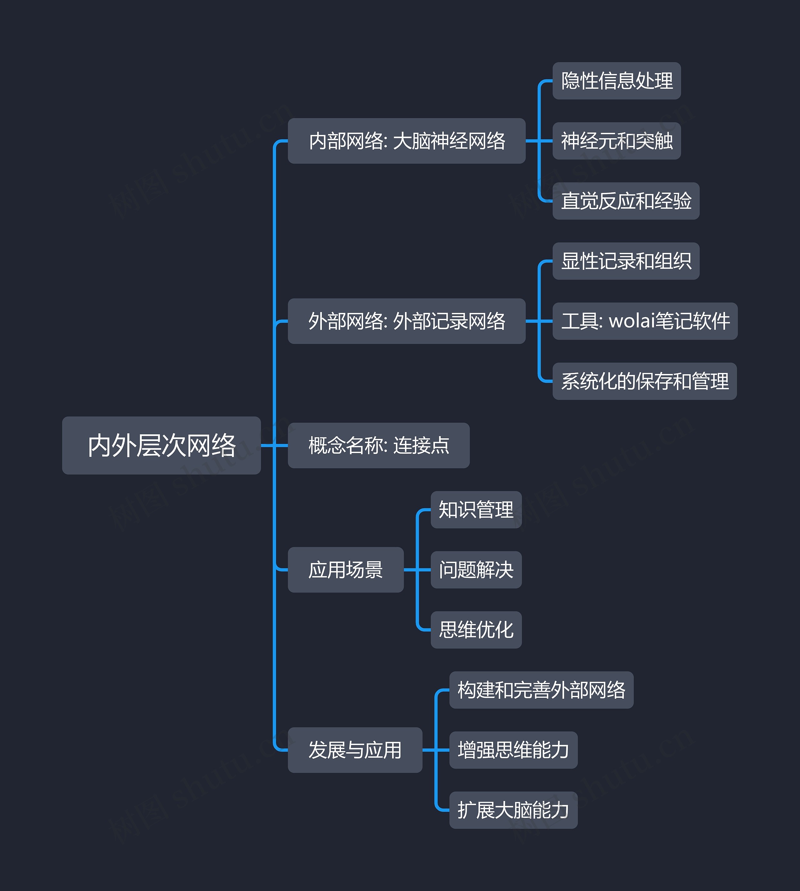内外层次网络思维导图