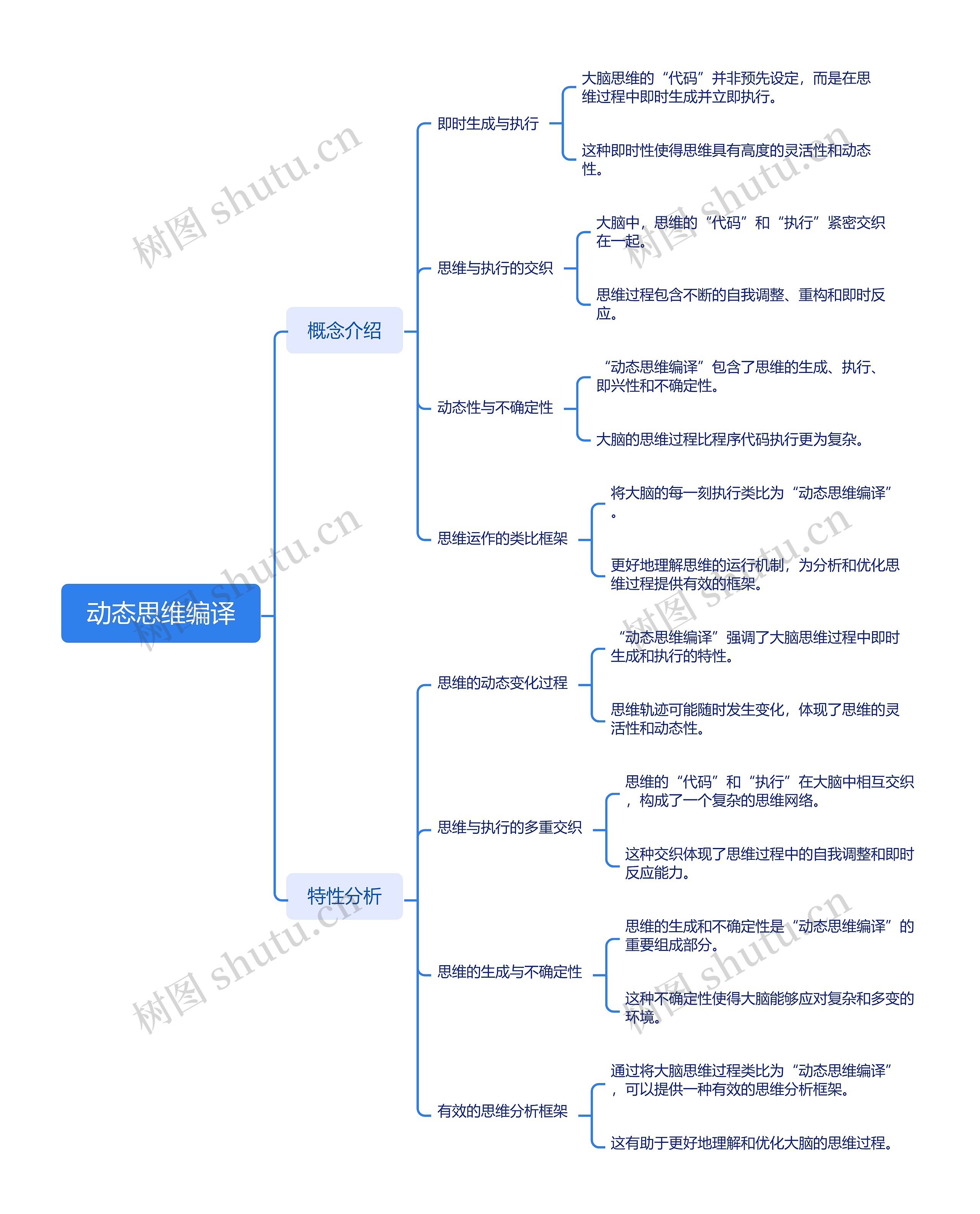 动态思维编译