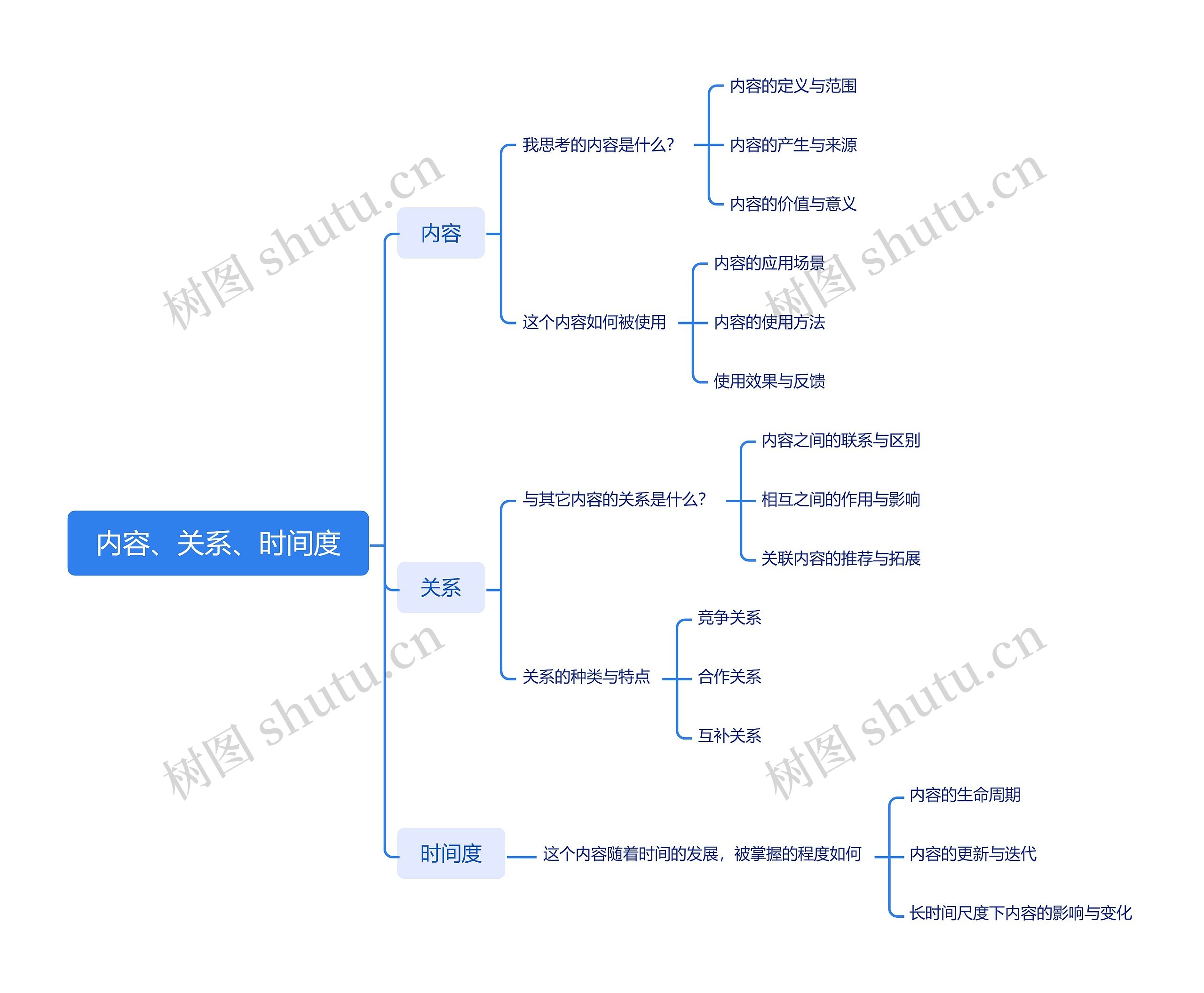 内容、关系、时间度思维导图