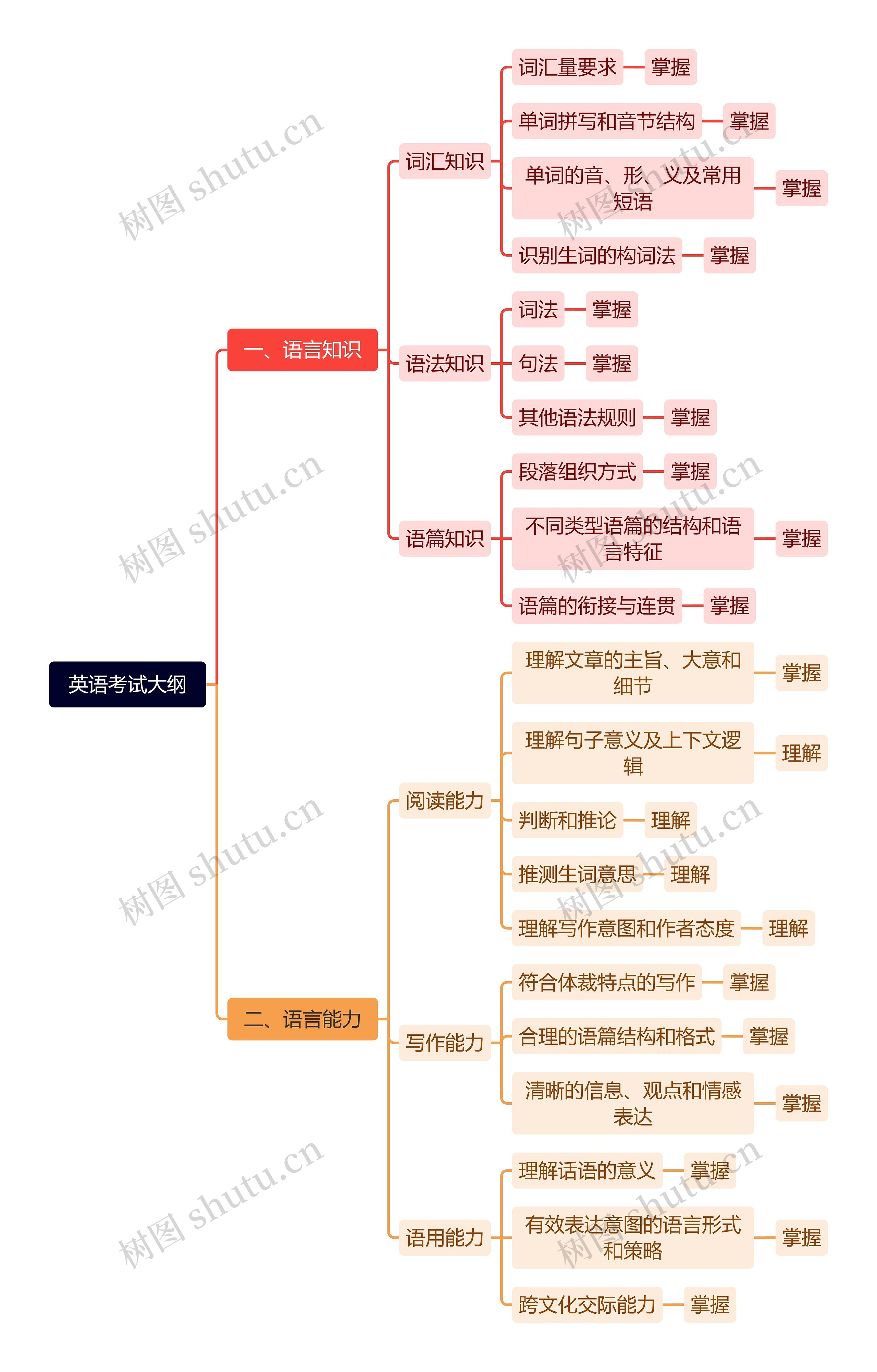 英语考试大纲