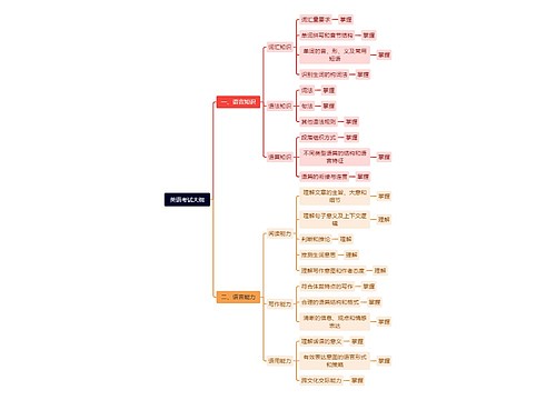 英语考试大纲思维导图