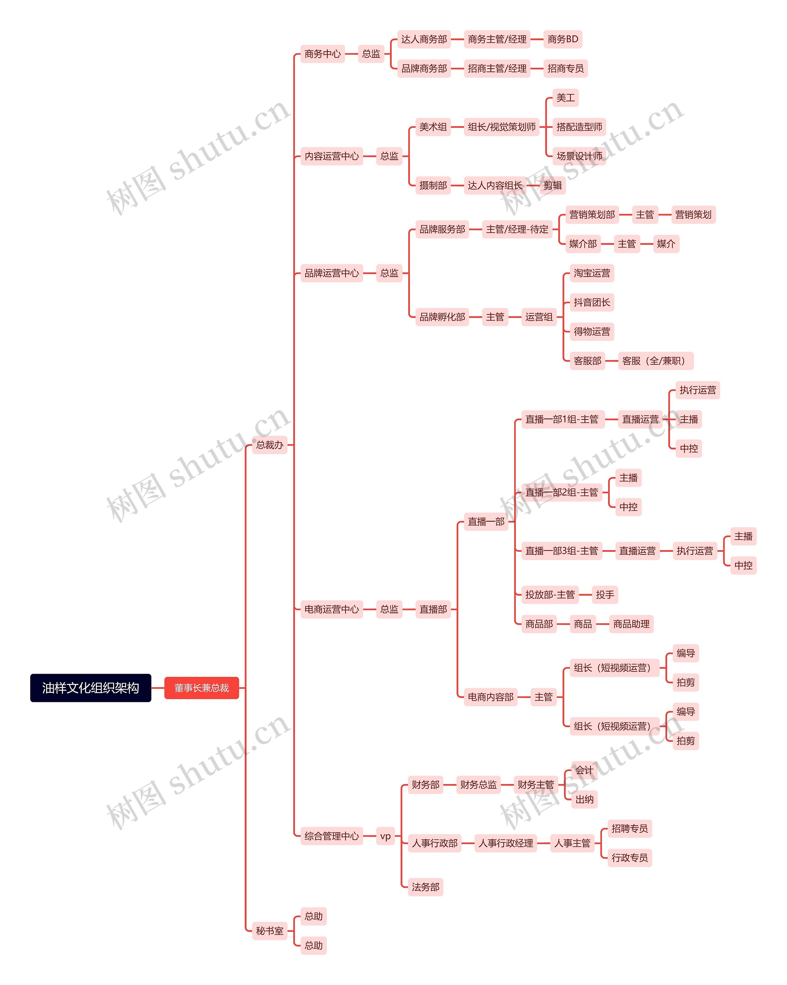 油样文化组织架构思维导图