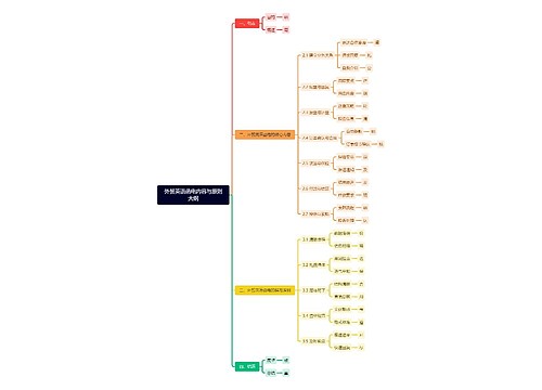 外贸英语函电内容与原则大纲思维导图