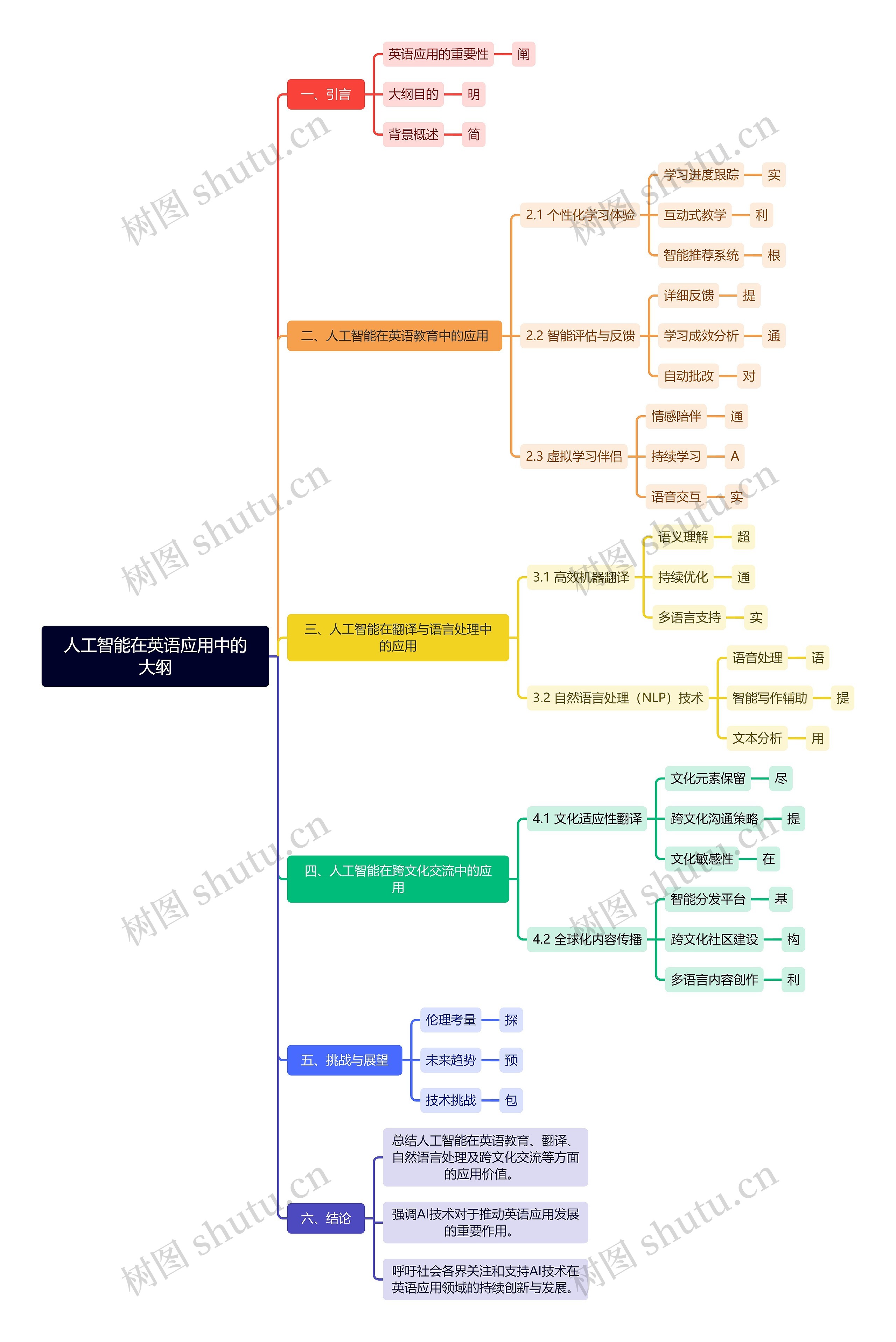 人工智能在英语应用中的大纲思维导图
