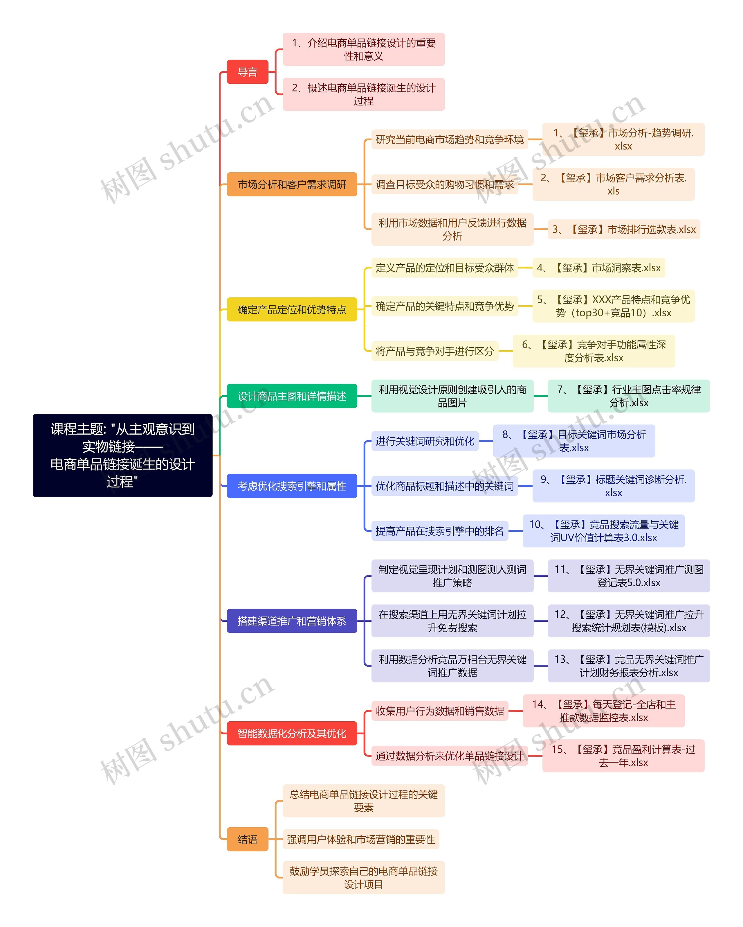 课程主题: "从主观意识到实物链接——
电商单品链接诞生的设计过程"思维导图