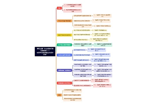 课程主题: "从主观意识到实物链接——
电商单品链接诞生的设计过程"思维导图