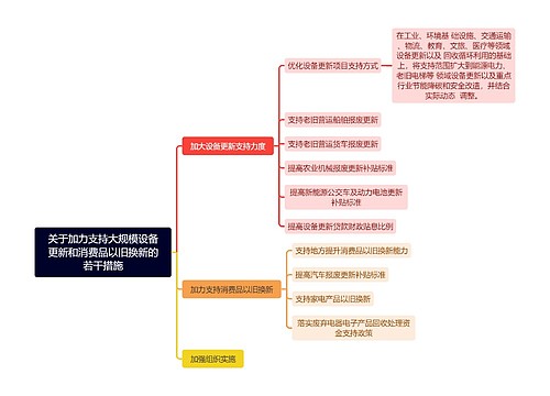 关于加力支持大规模设备更新和消费品以旧换新的若干措施思维导图