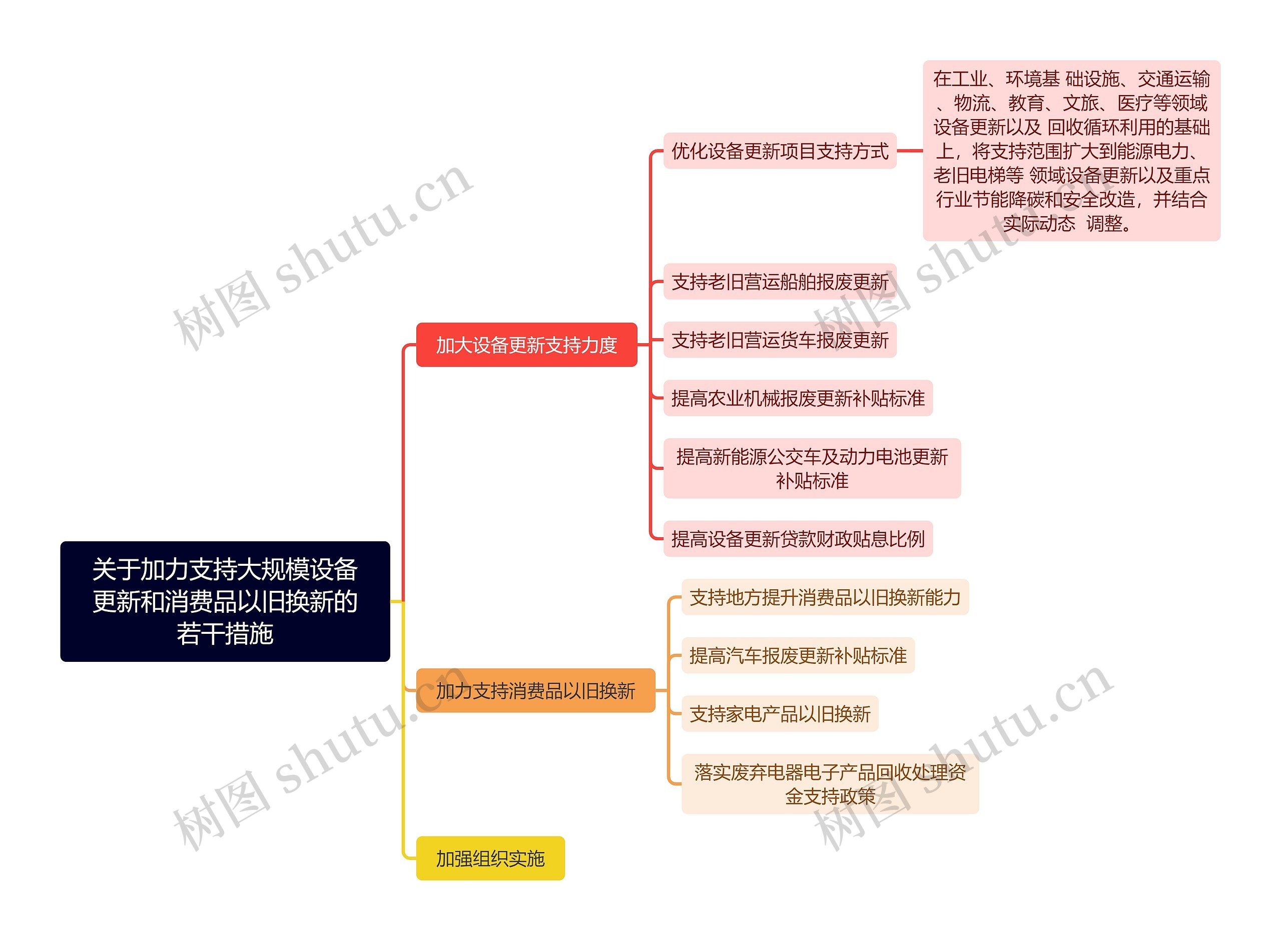 关于加力支持大规模设备更新和消费品以旧换新的若干措施思维导图