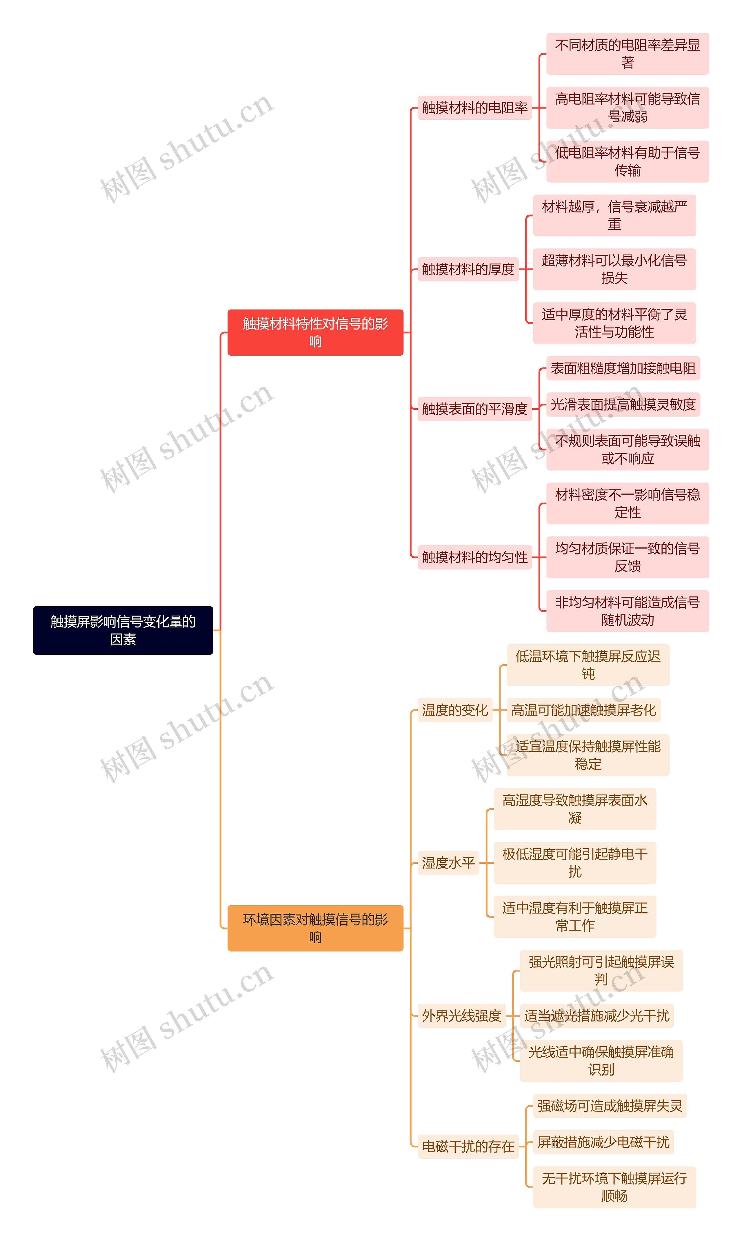 触摸屏影响信号变化量的因素思维导图