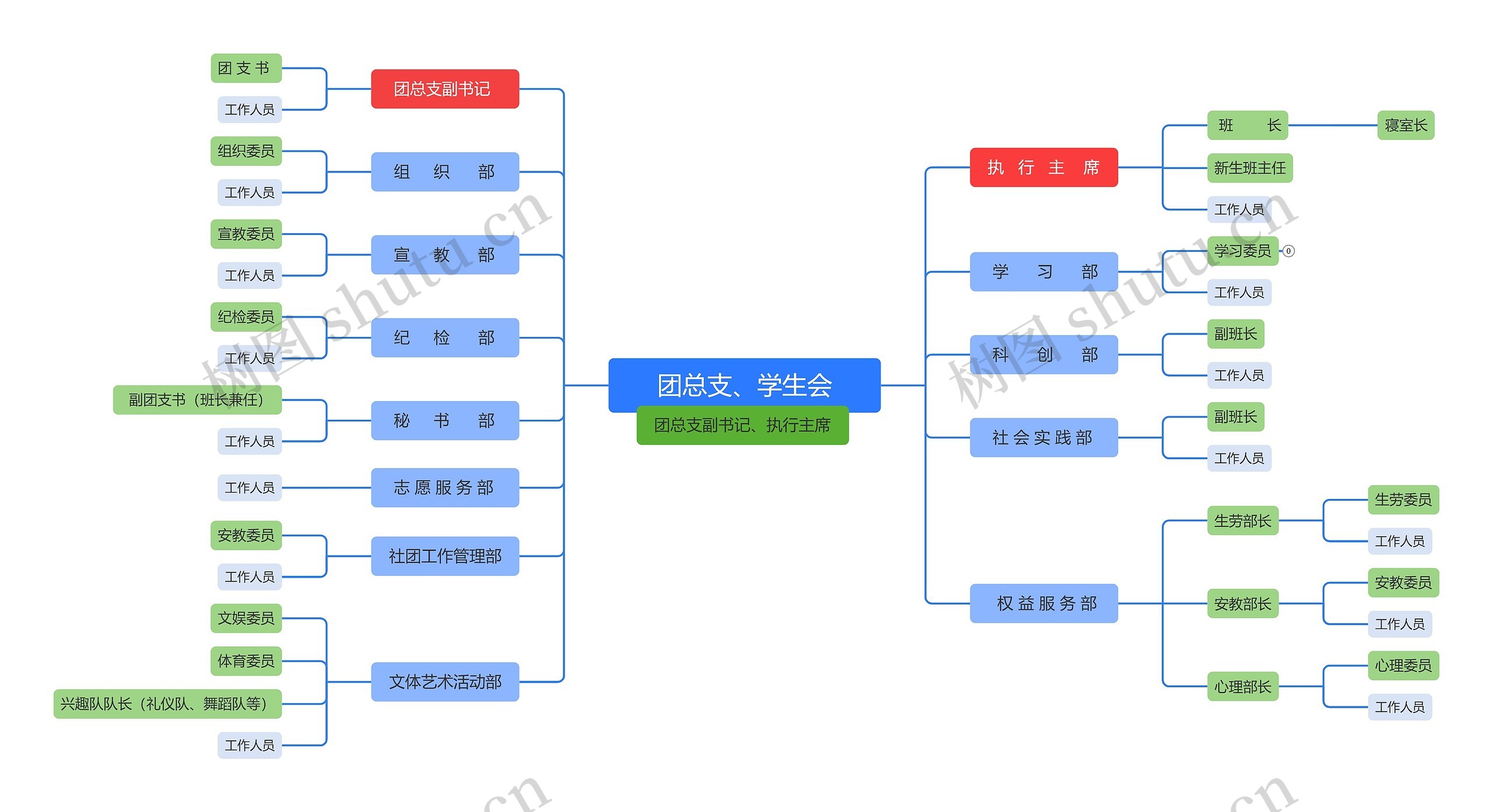 团总支、学生会思维导图