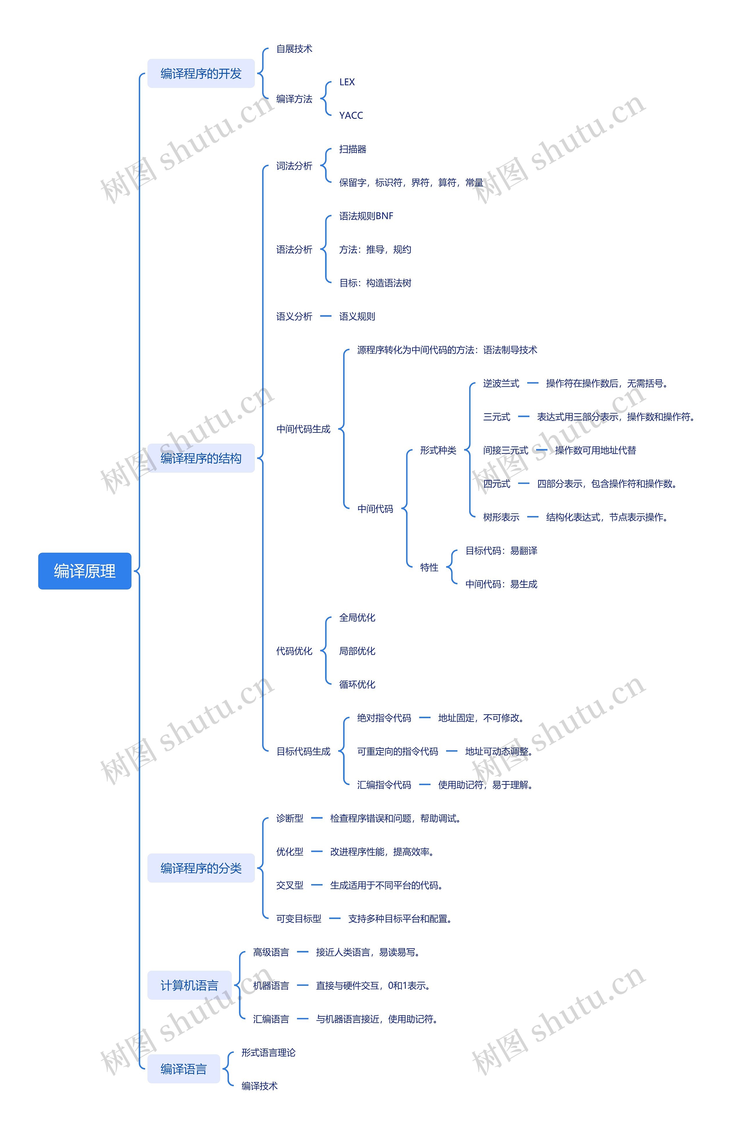 编译原理思维导图