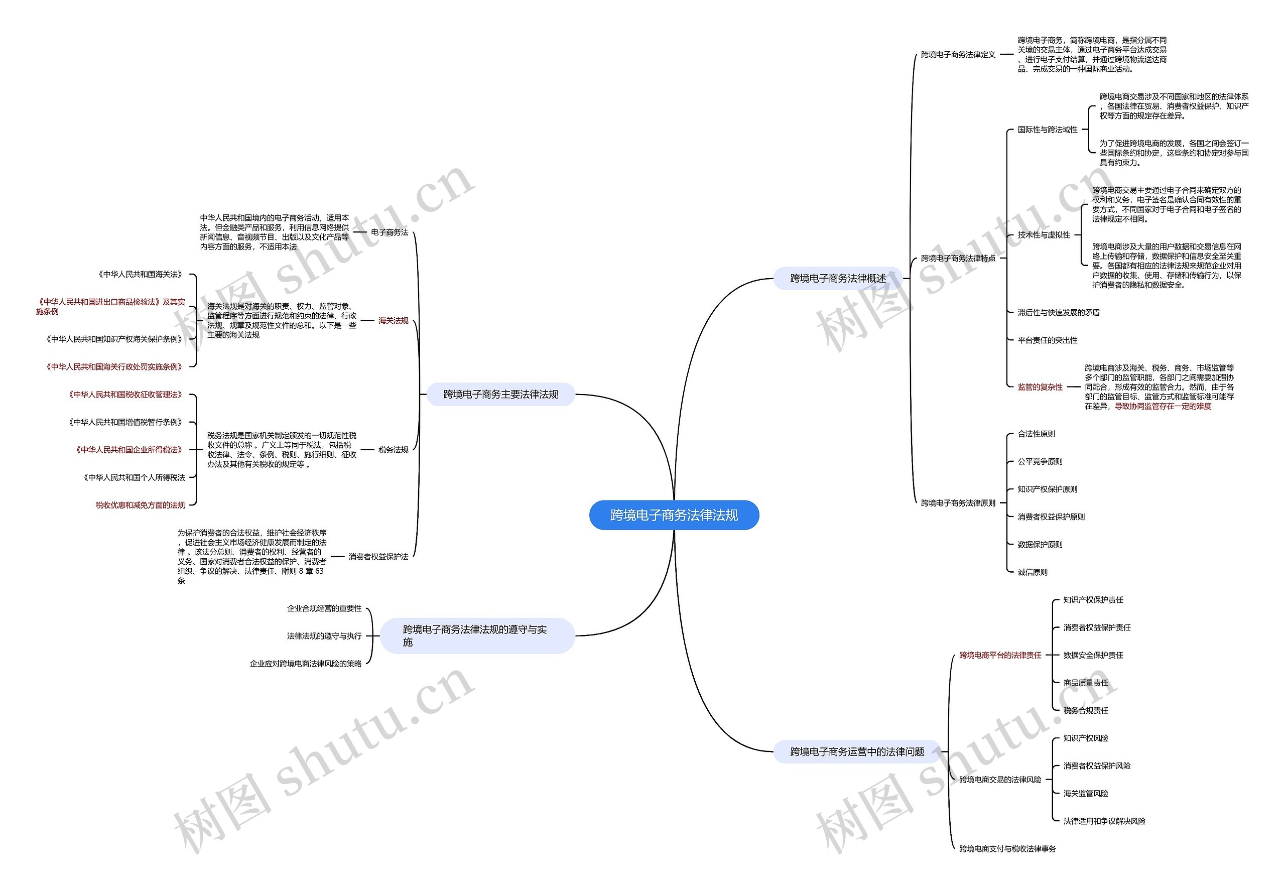 跨境电子商务法律法规思维导图