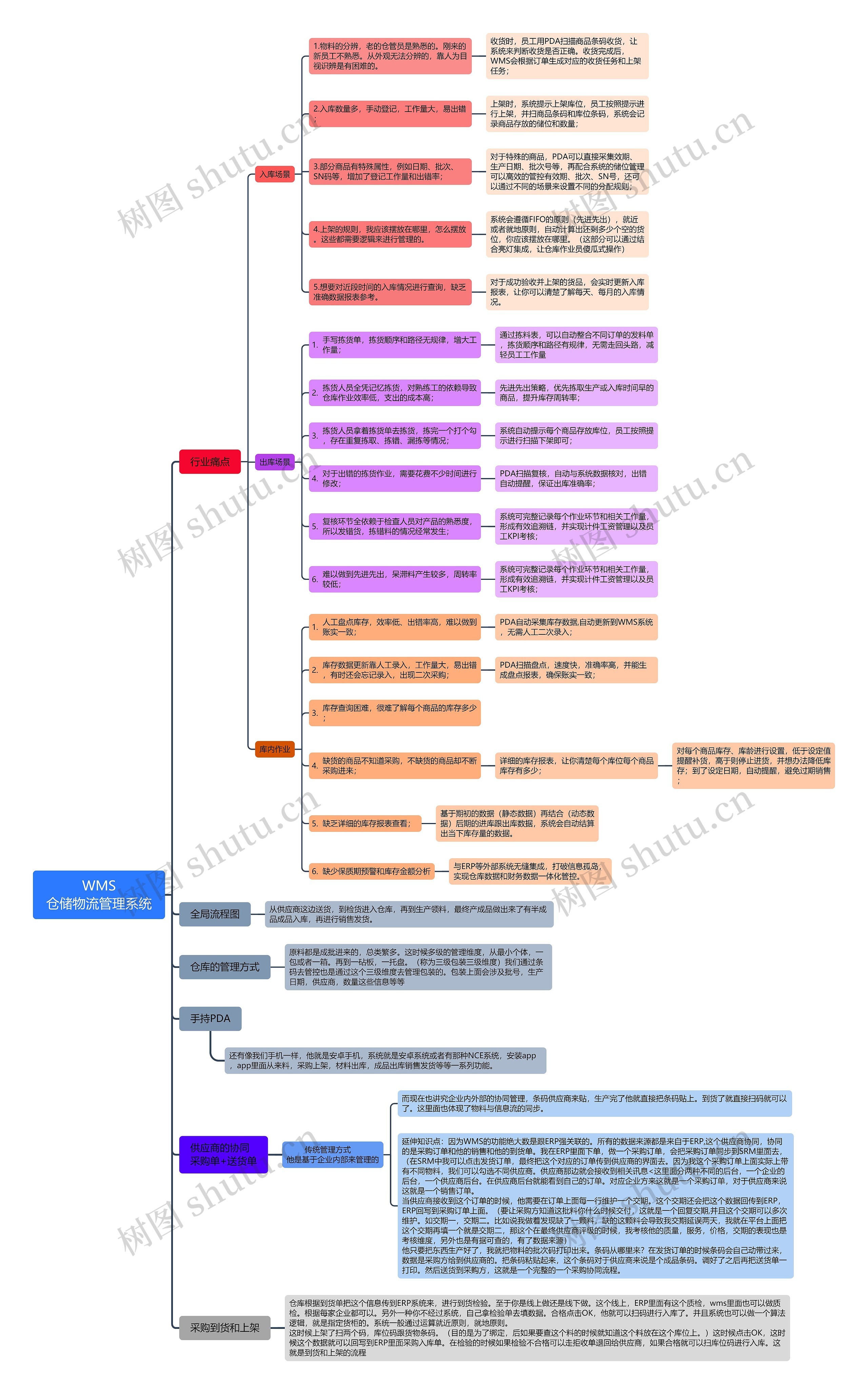 WMS仓储物流管理系统思维导图高清图 WMS仓储物流管理系统思维导图