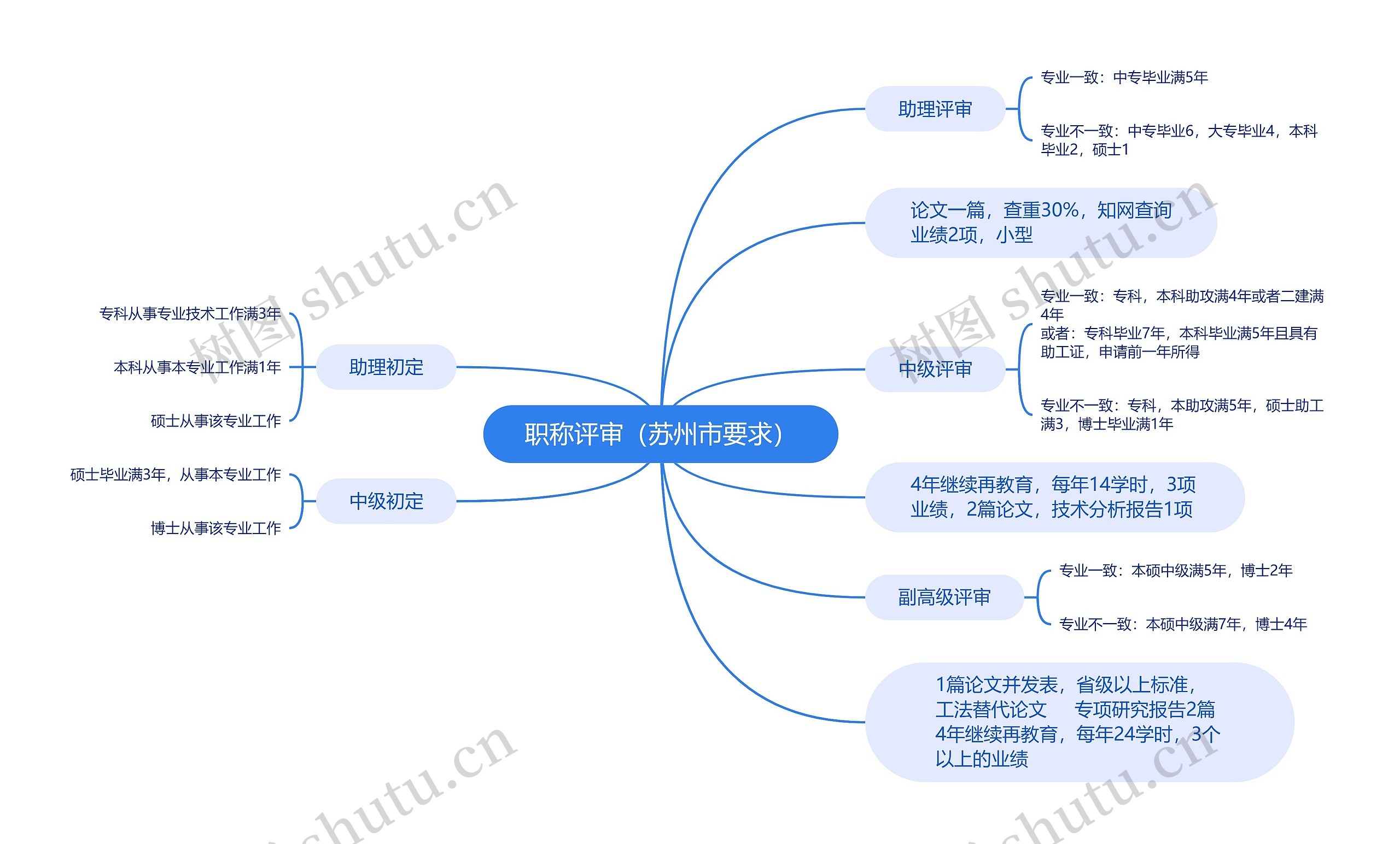 职称评审（苏州市要求）思维导图