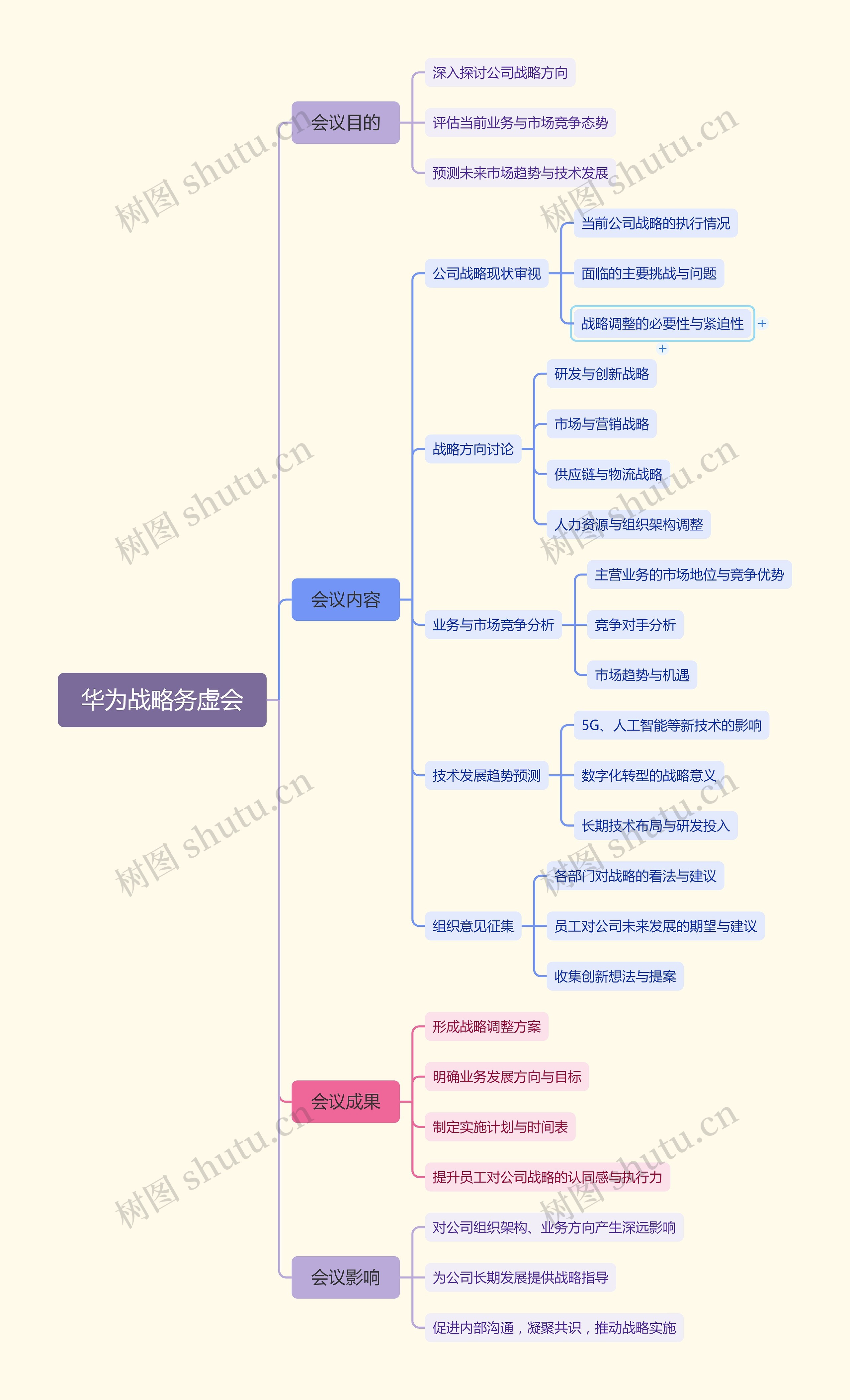 华为战略务虚会思维导图