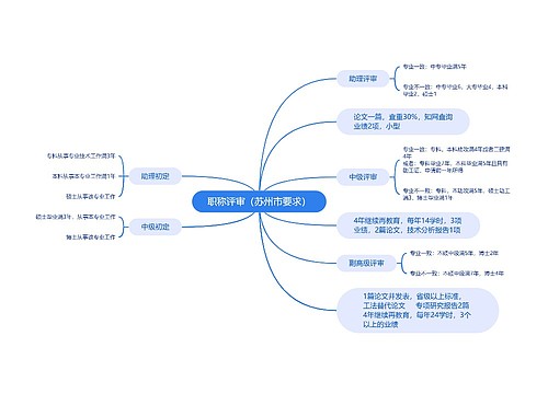 职称评审（苏州市要求）思维导图