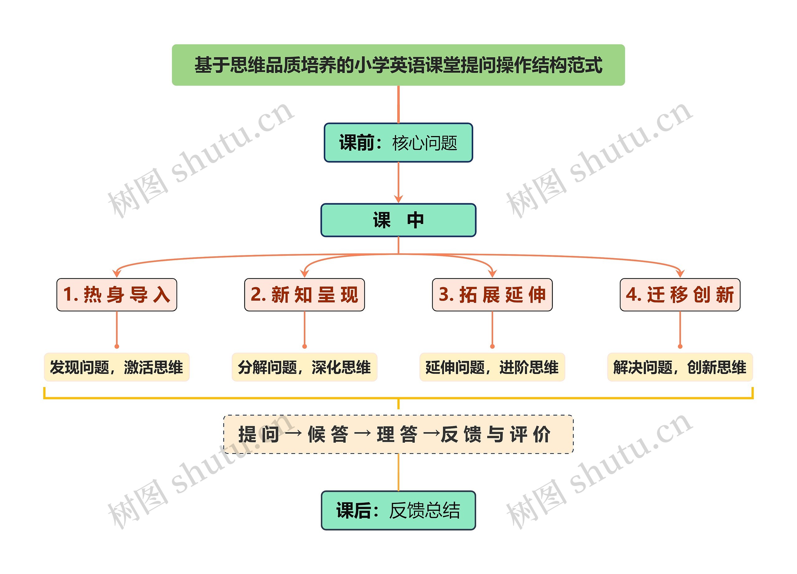 基于思维品质培养的小学英语课堂提问操作结构范式思维导图