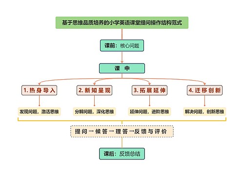 基于思维品质培养的小学英语课堂提问操作结构范式