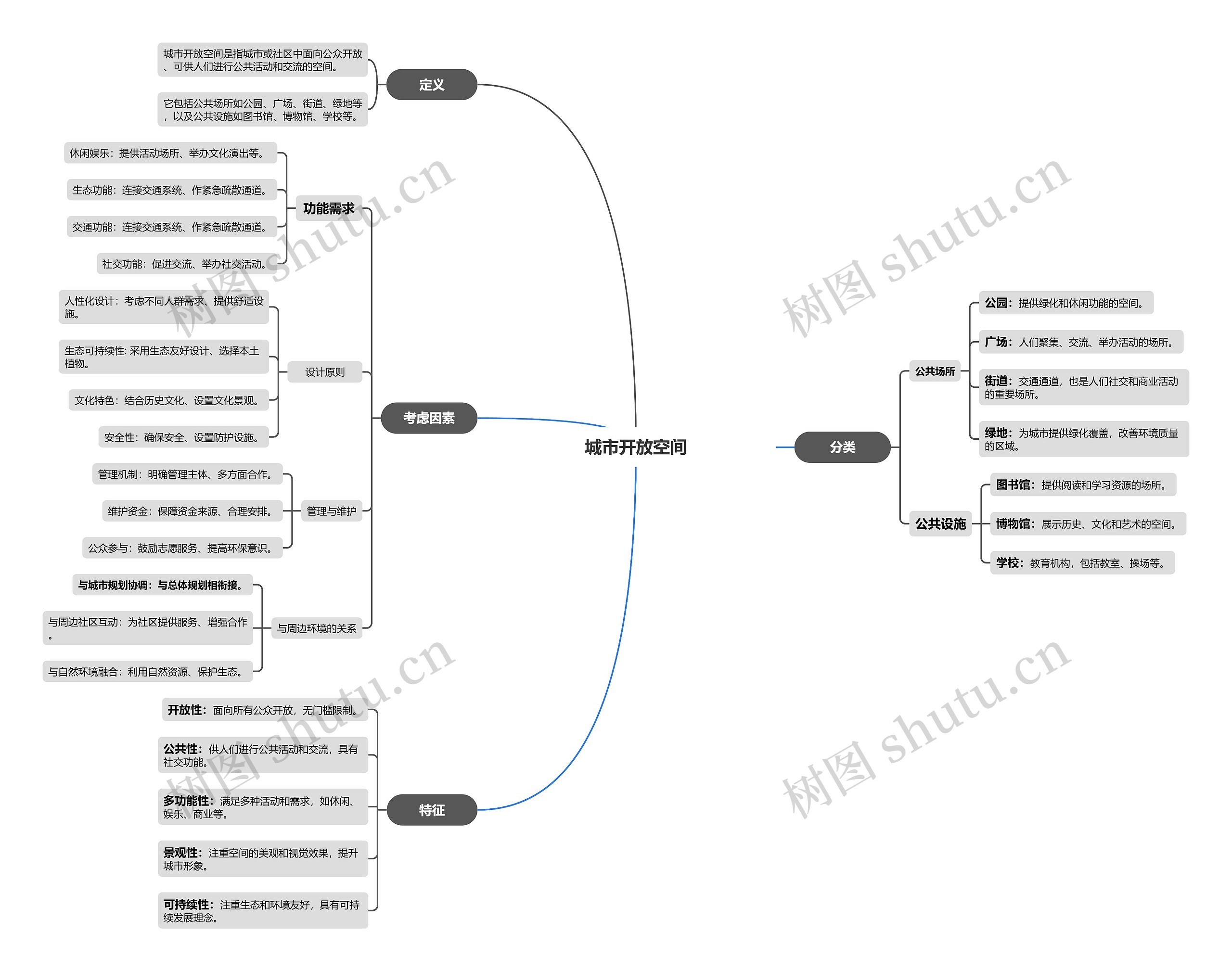 城市开放空间思维导图