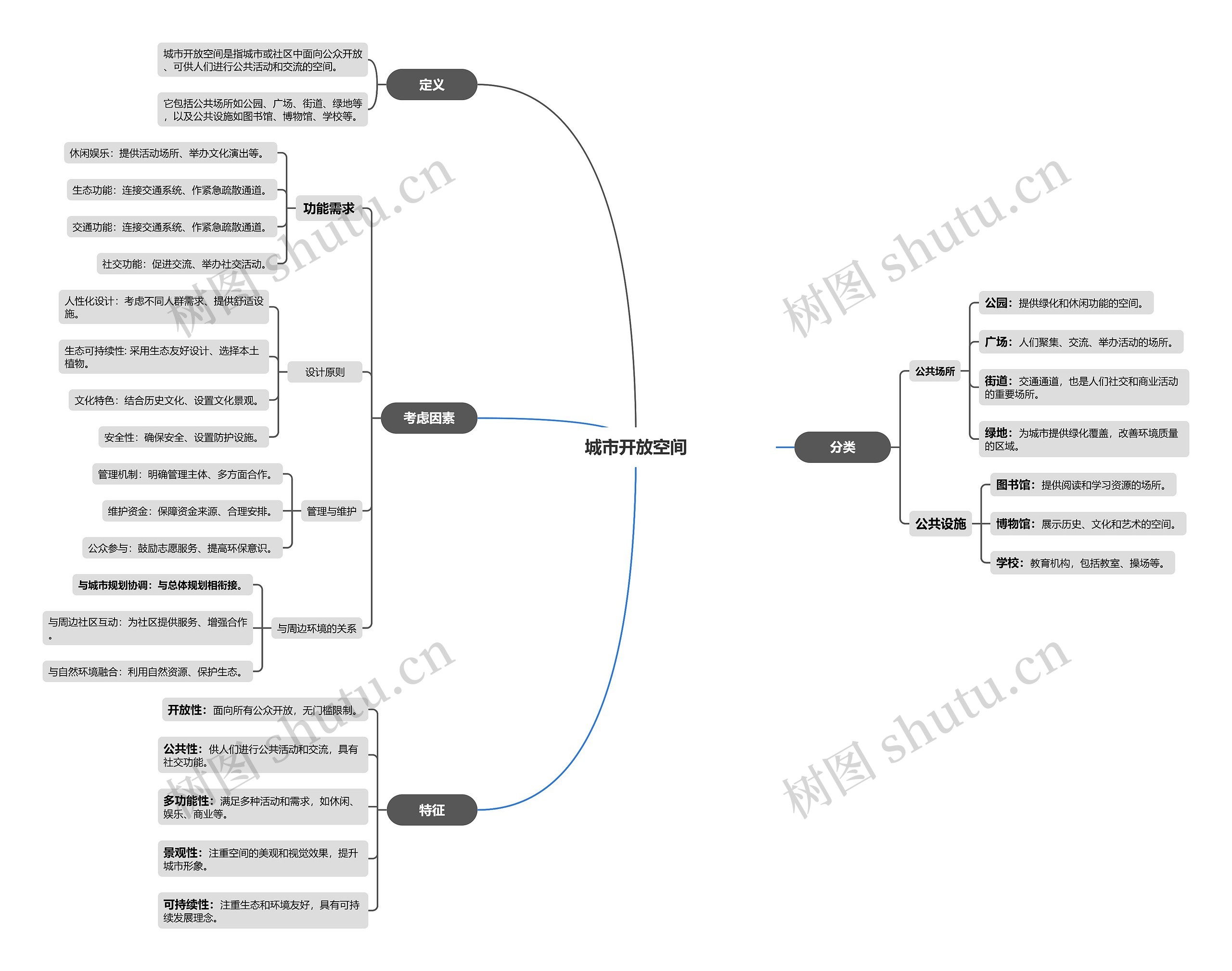 城市开放空间思维导图高清图 城市开放空间思维导图