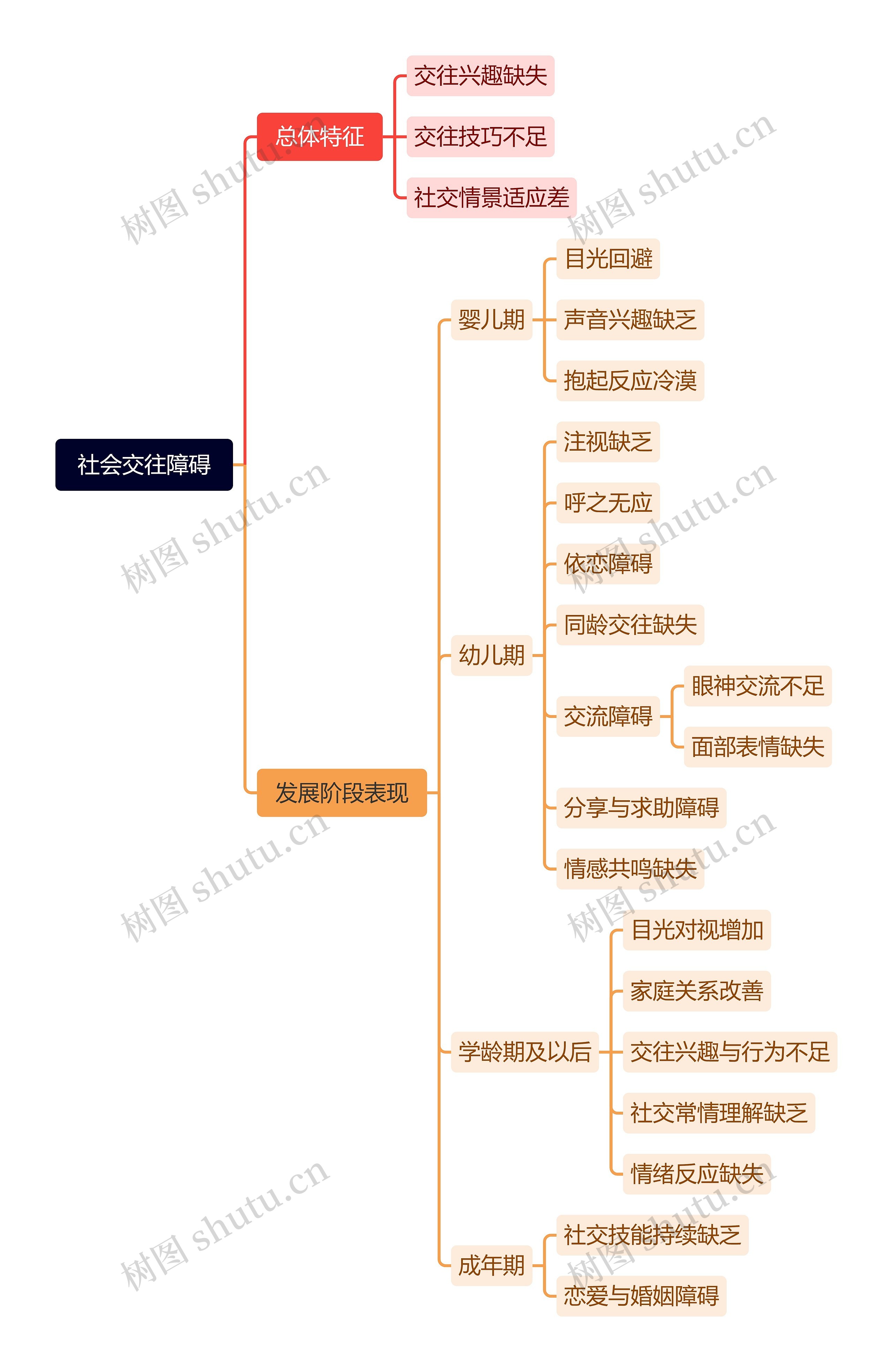 社会交往障碍思维导图