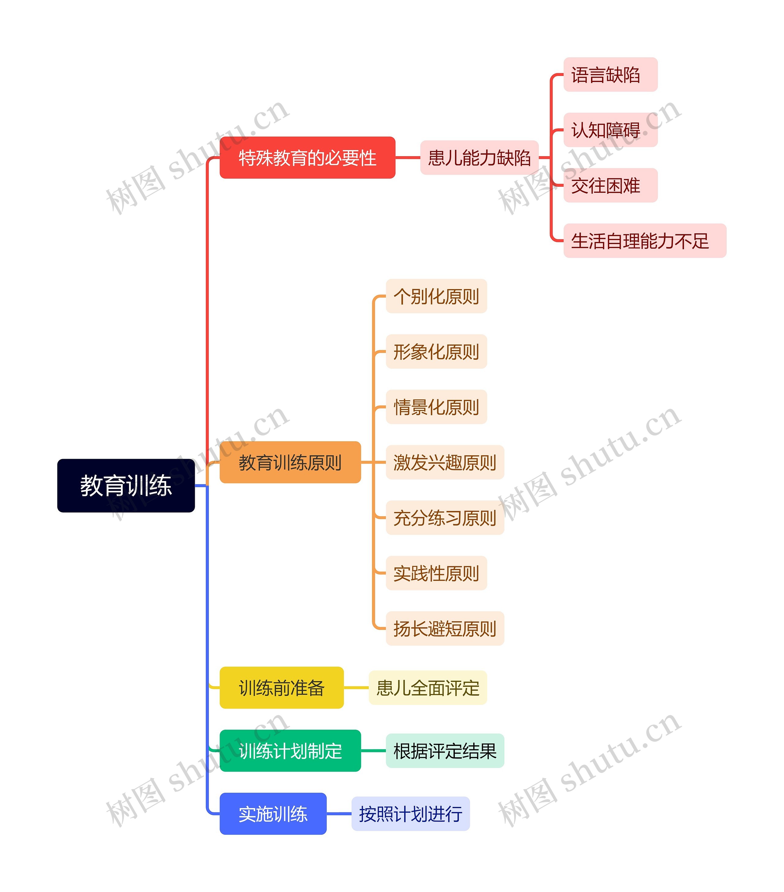 教育训练思维导图