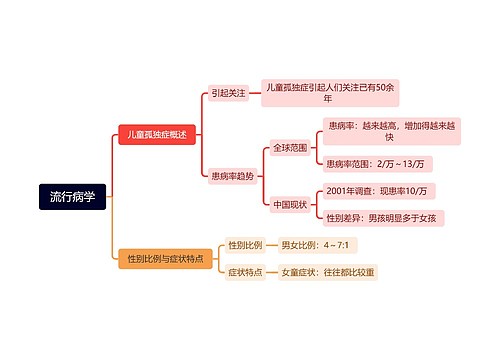 流行病学思维导图