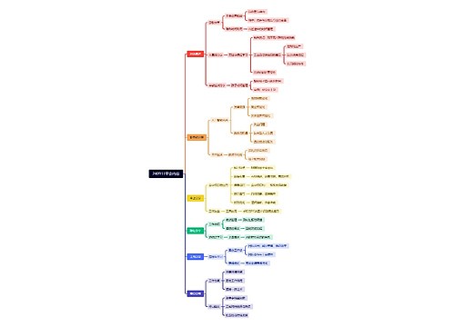 240911早会内容思维导图