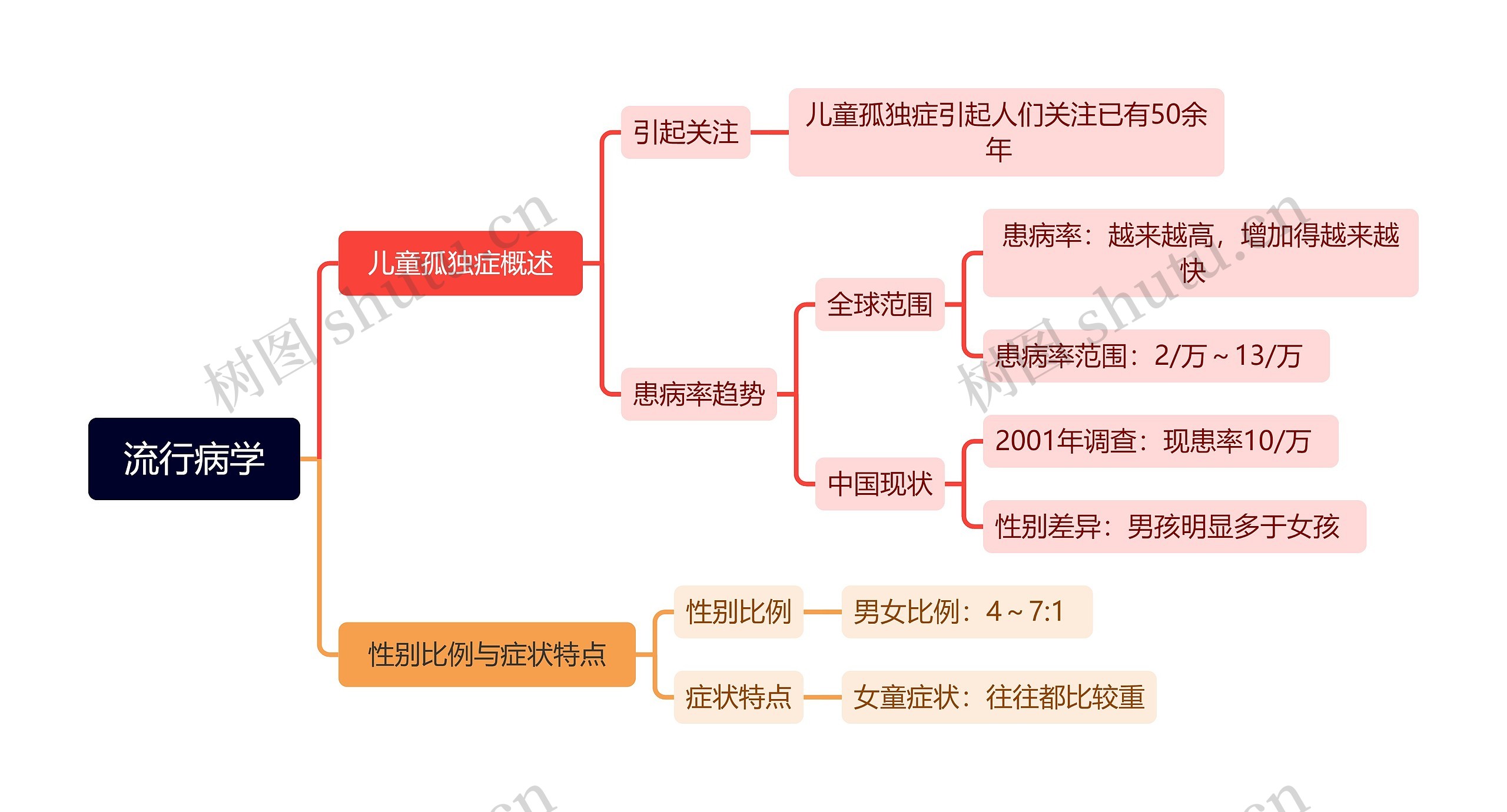 流行病学思维导图