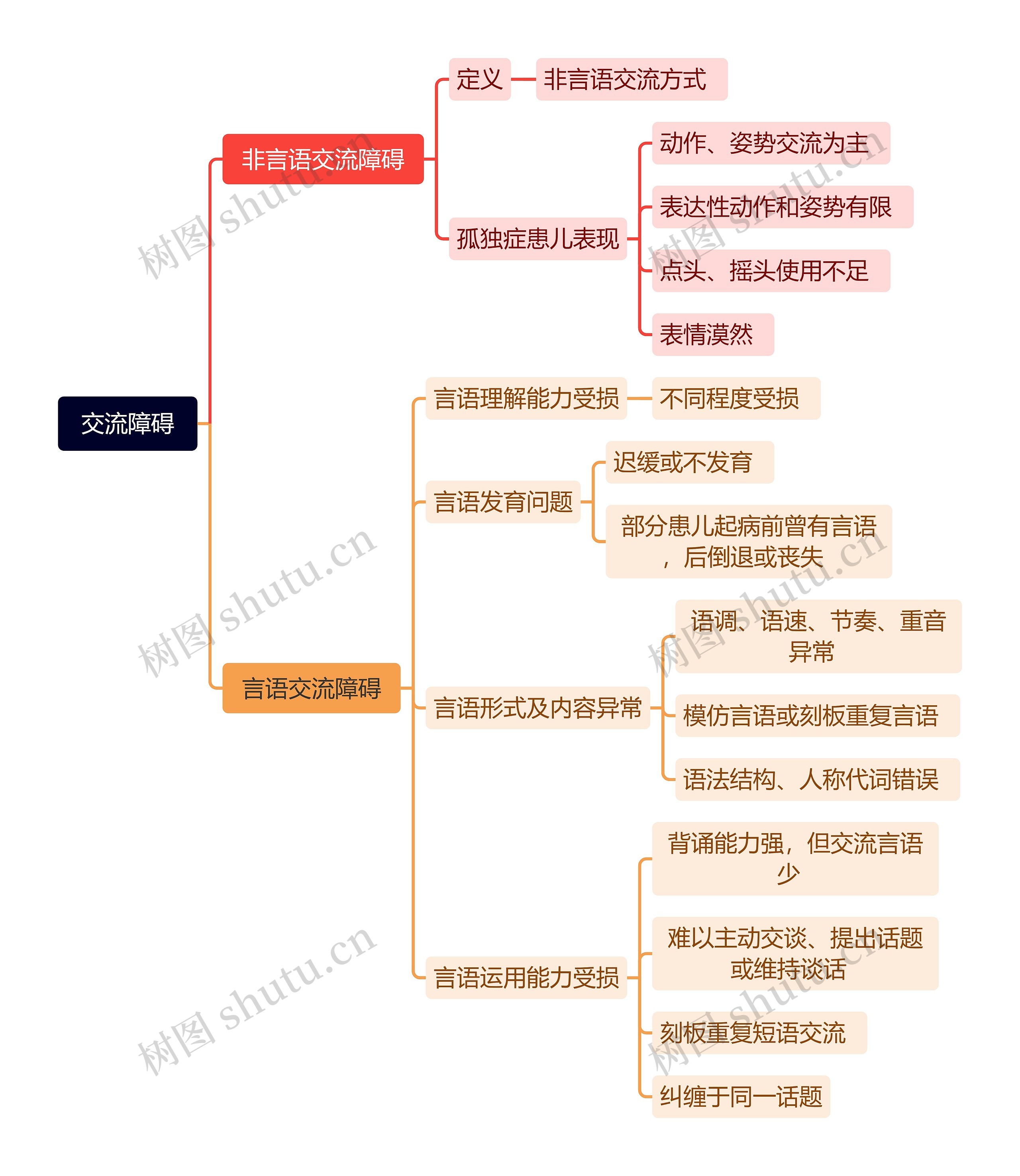 交流障碍