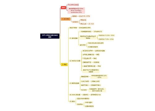 发声与多种运动联合抽动障碍思维导图