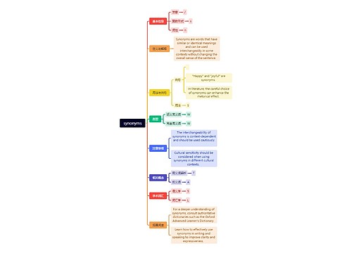 synonyms同义词讲解思维导图