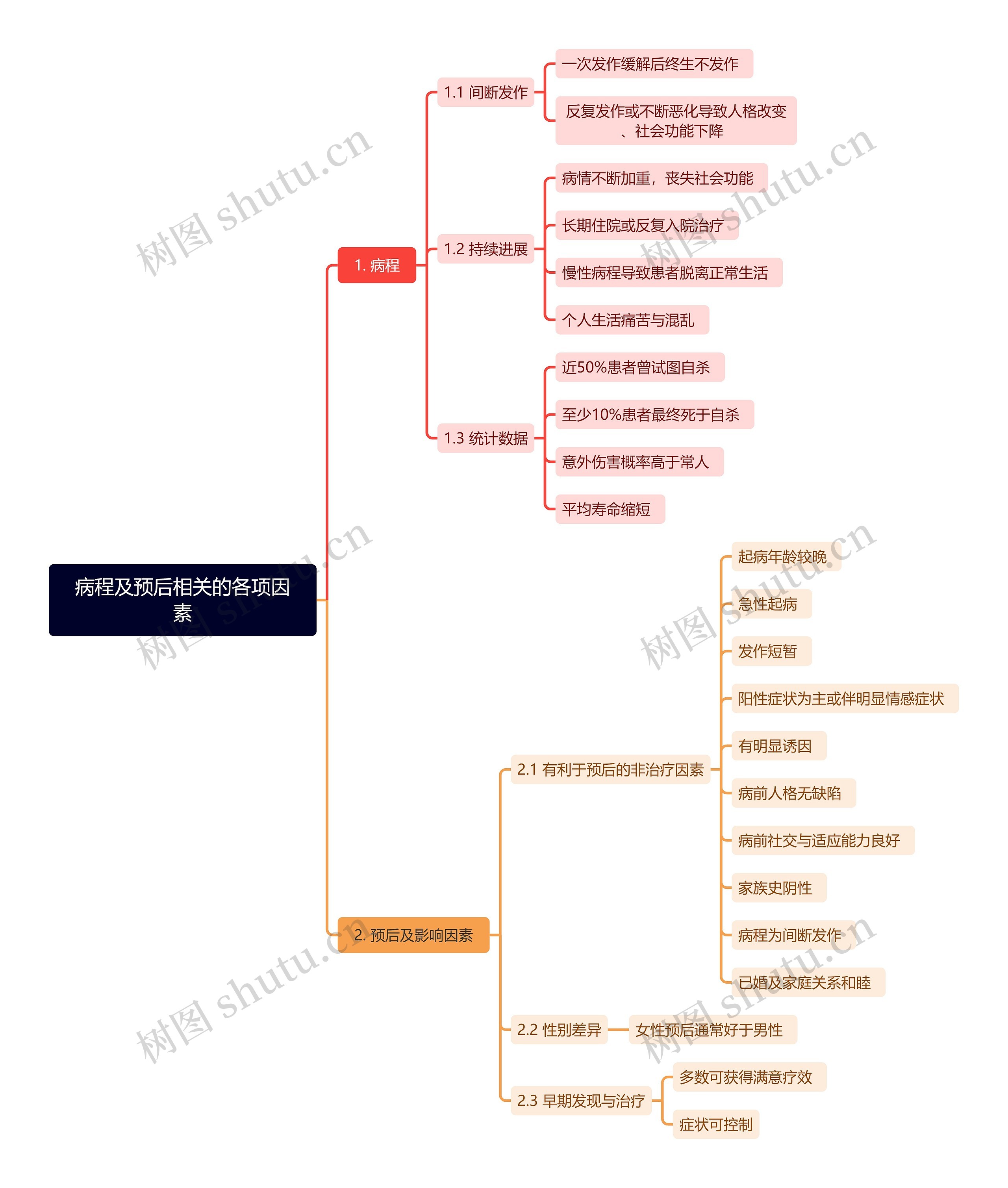 病程及预后相关的各项因素思维导图